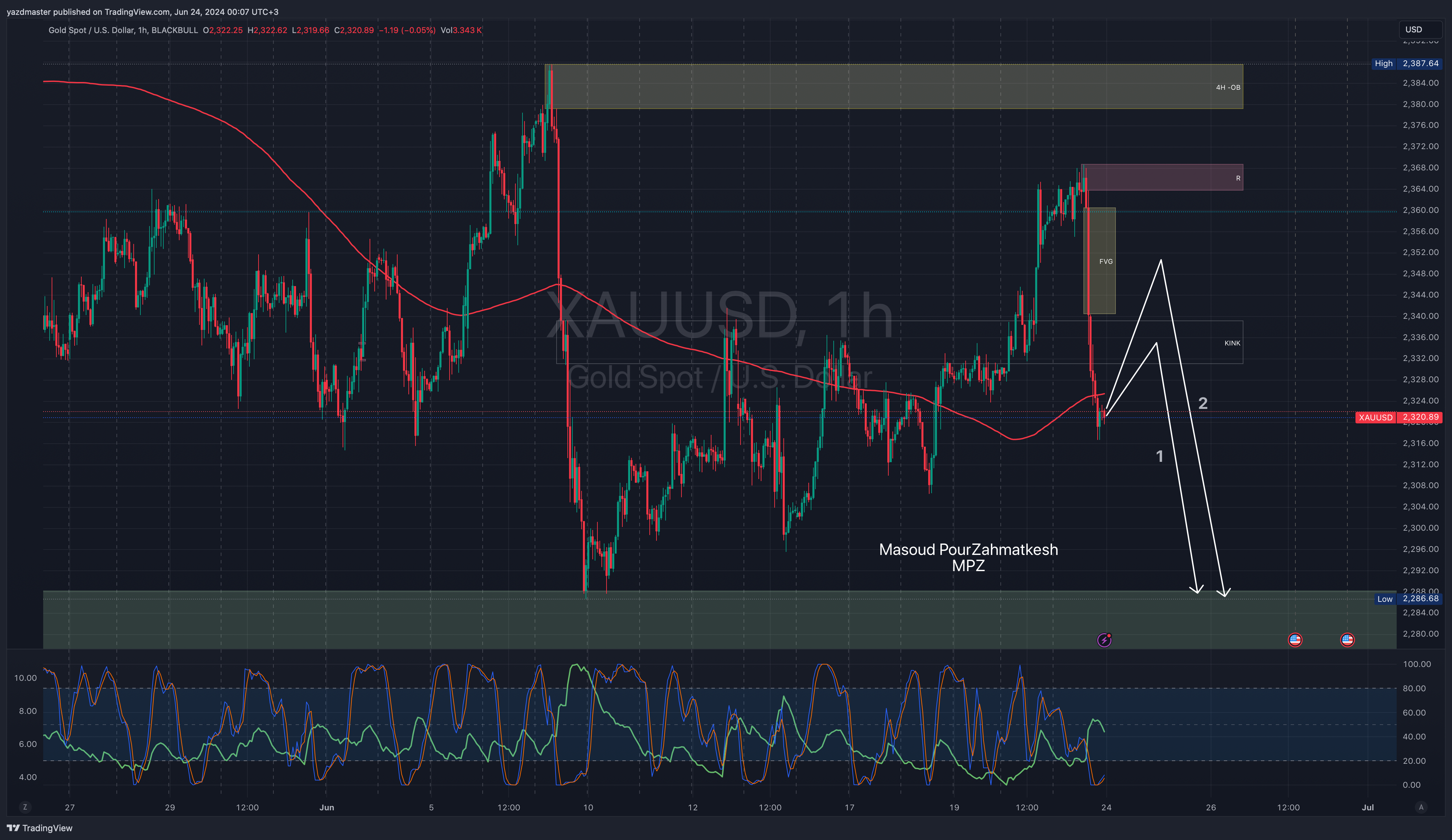 BLACKBULL:XAUUSD Chartbild von yazdmaster