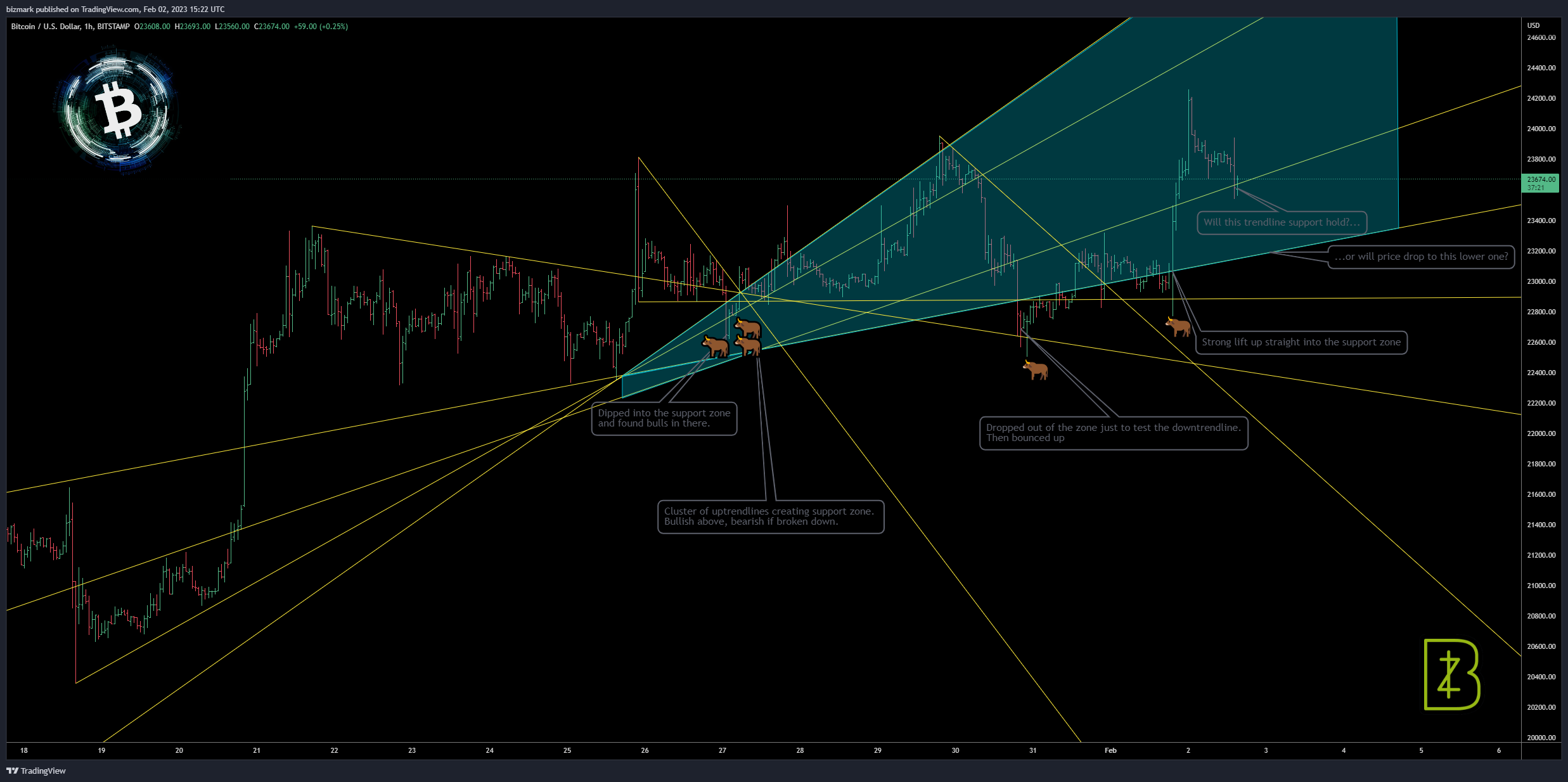 BITSTAMP:BTCUSD Chart Image by bizmark