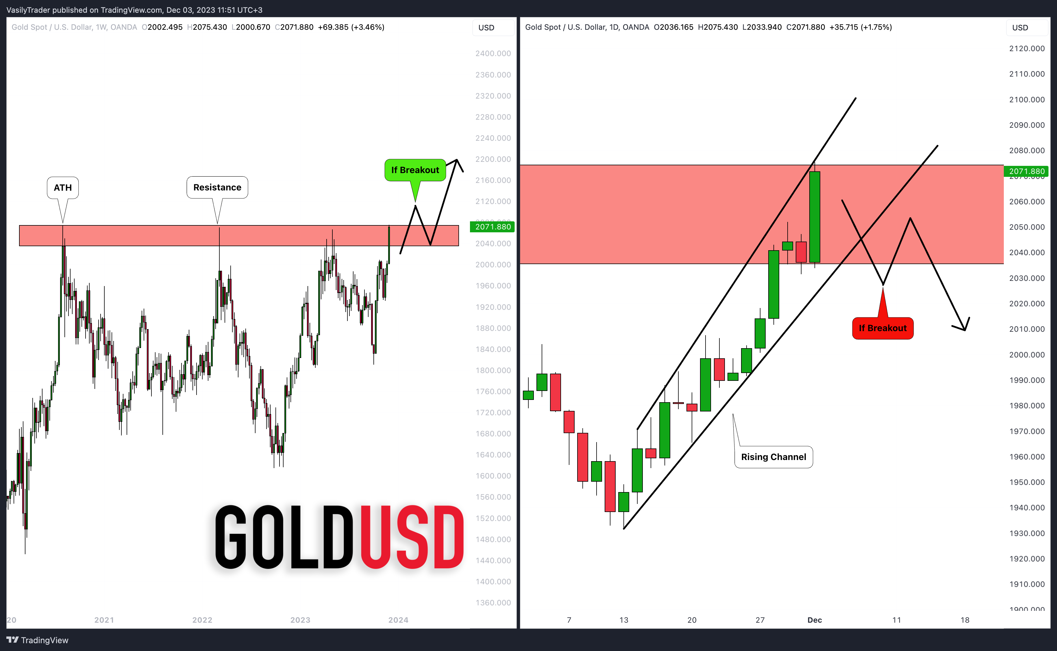 OANDA:XAUUSD Chart Image by VasilyTrader