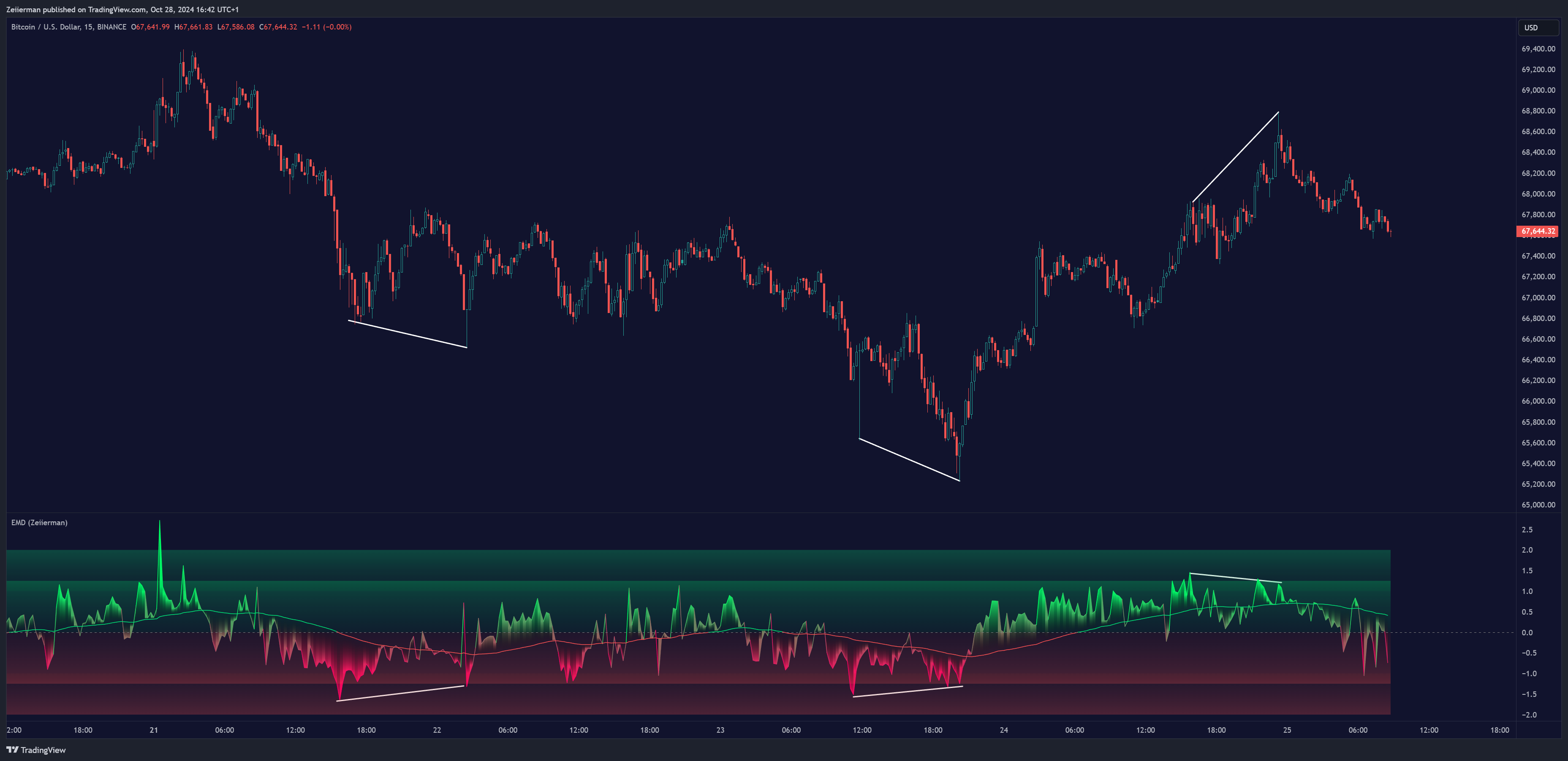 BINANCE:BTCUSD Chart Image by Zeiierman