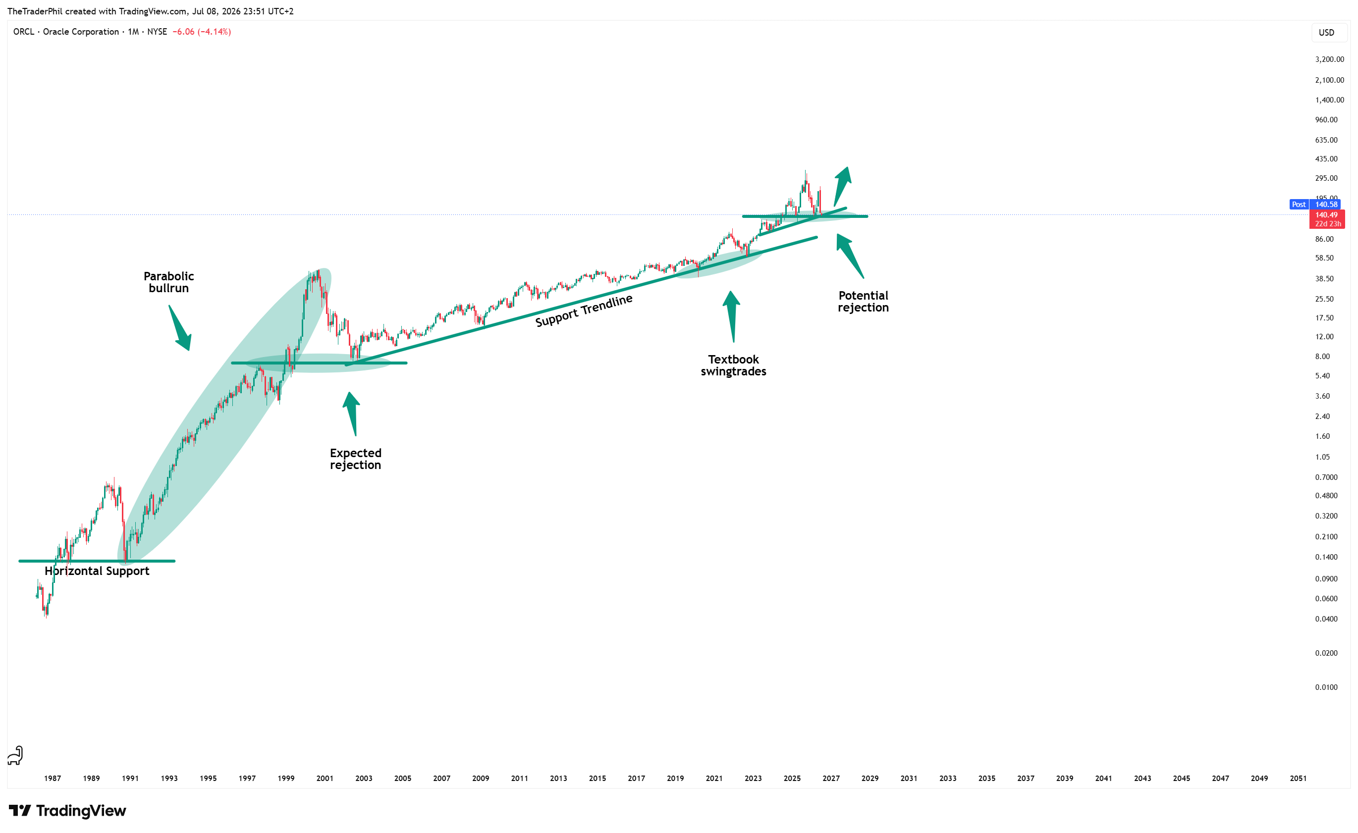 BATS:ORCL Chart Image by TheTraderPhil