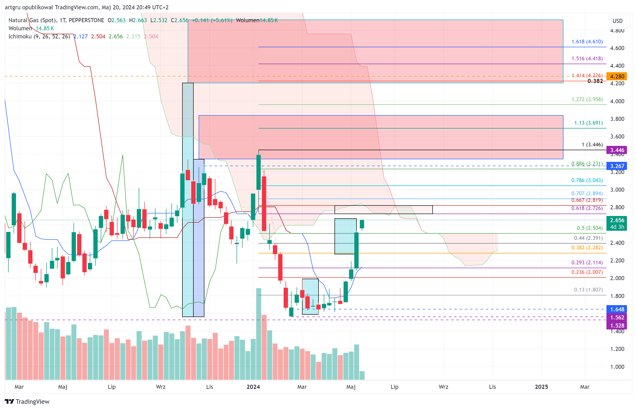 PEPPERSTONE:NATGAS Chart Image by artgru