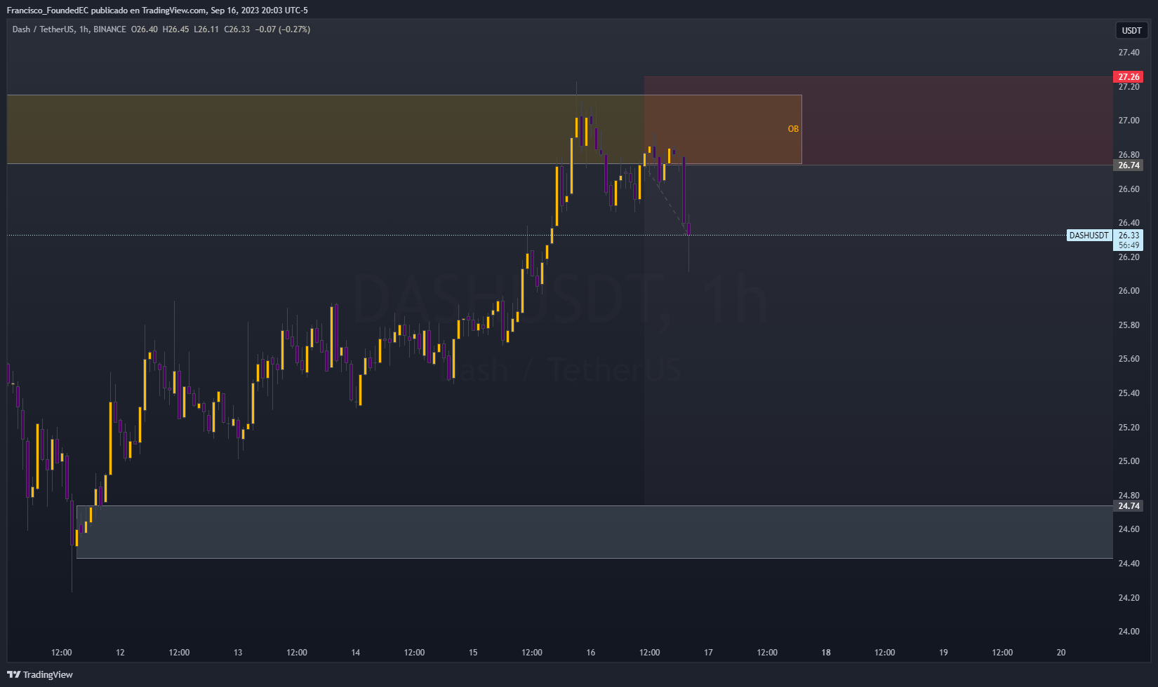 BINANCE:DASHUSDT Image du graphique par Francisco_FoundedEC