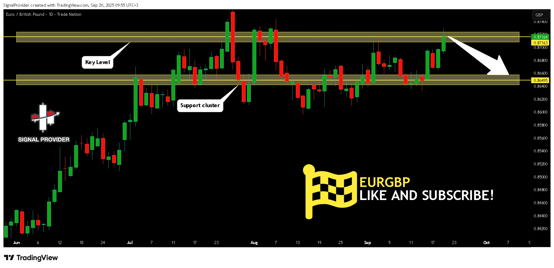 TRADENATION:EURGBP Chart Image by SignalProvider