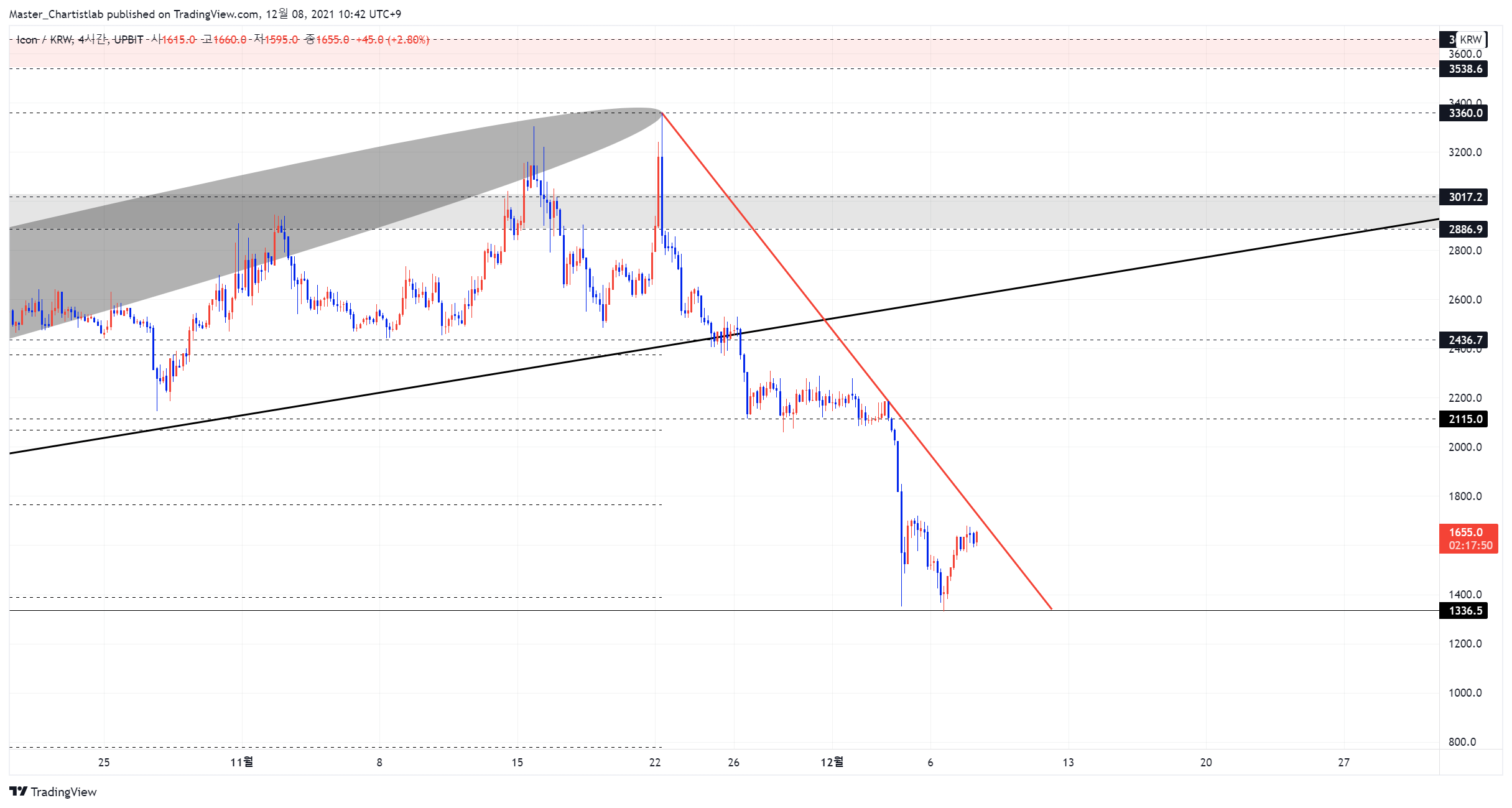 UPBIT:ICXKRW Chart Image by Master_Chartistlab