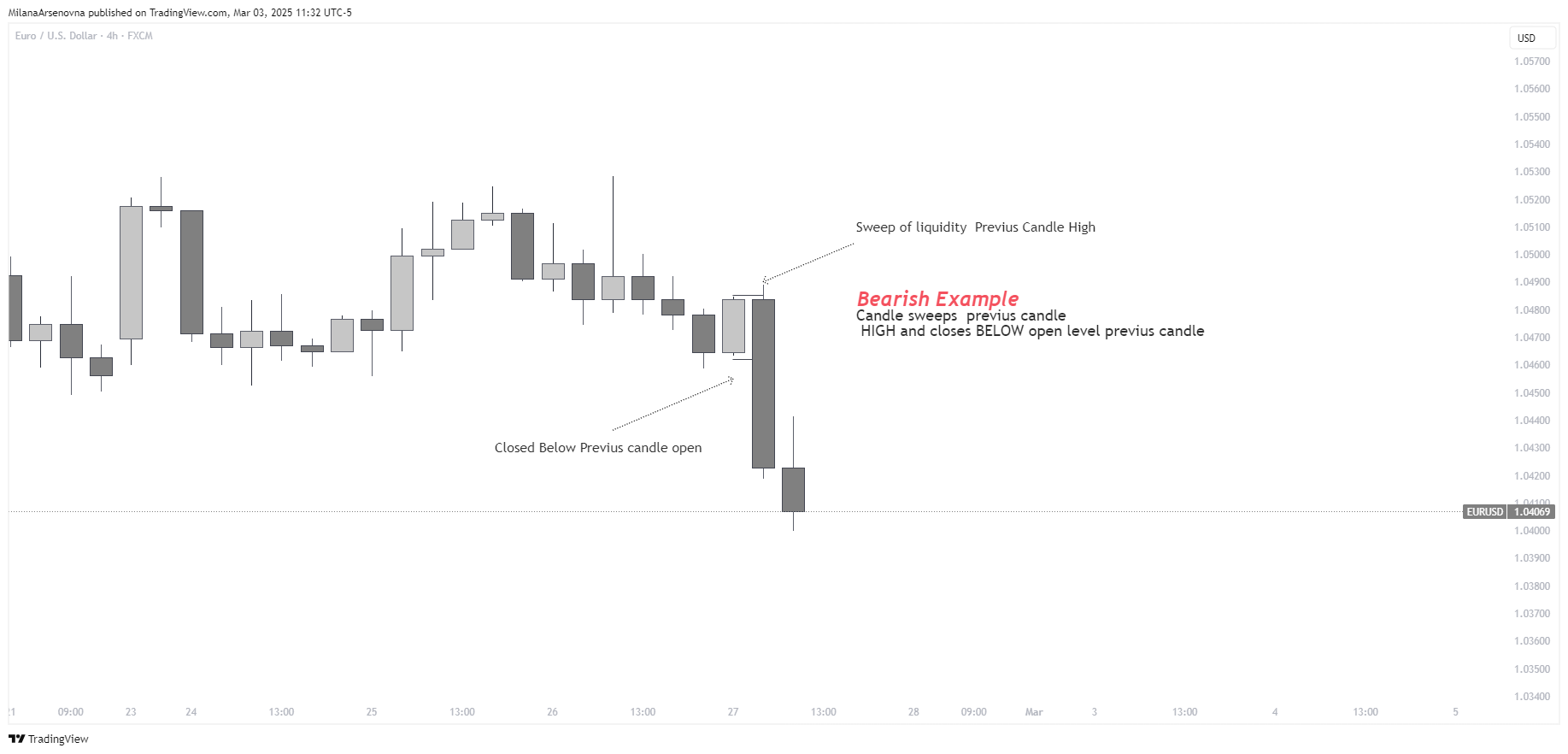FX:EURUSD Chart Image by MilanaArsenovna