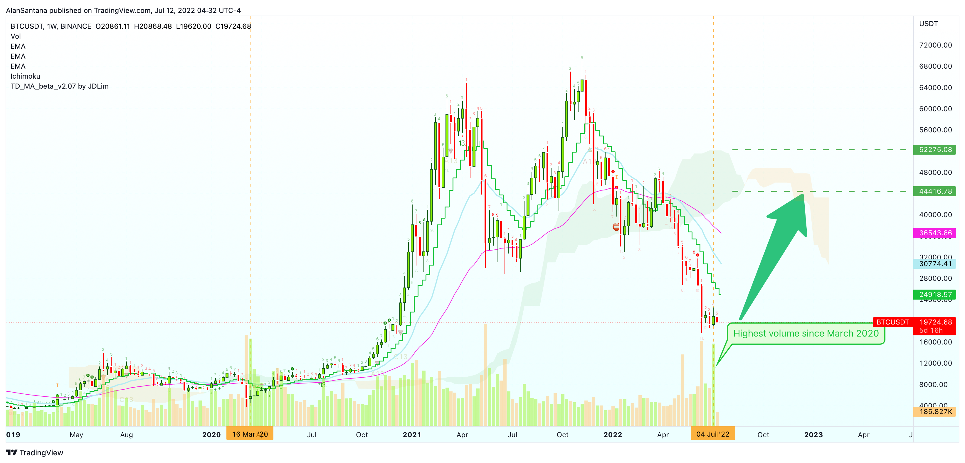 BINANCE:BTCUSDT Chart Image by MasterAnanda