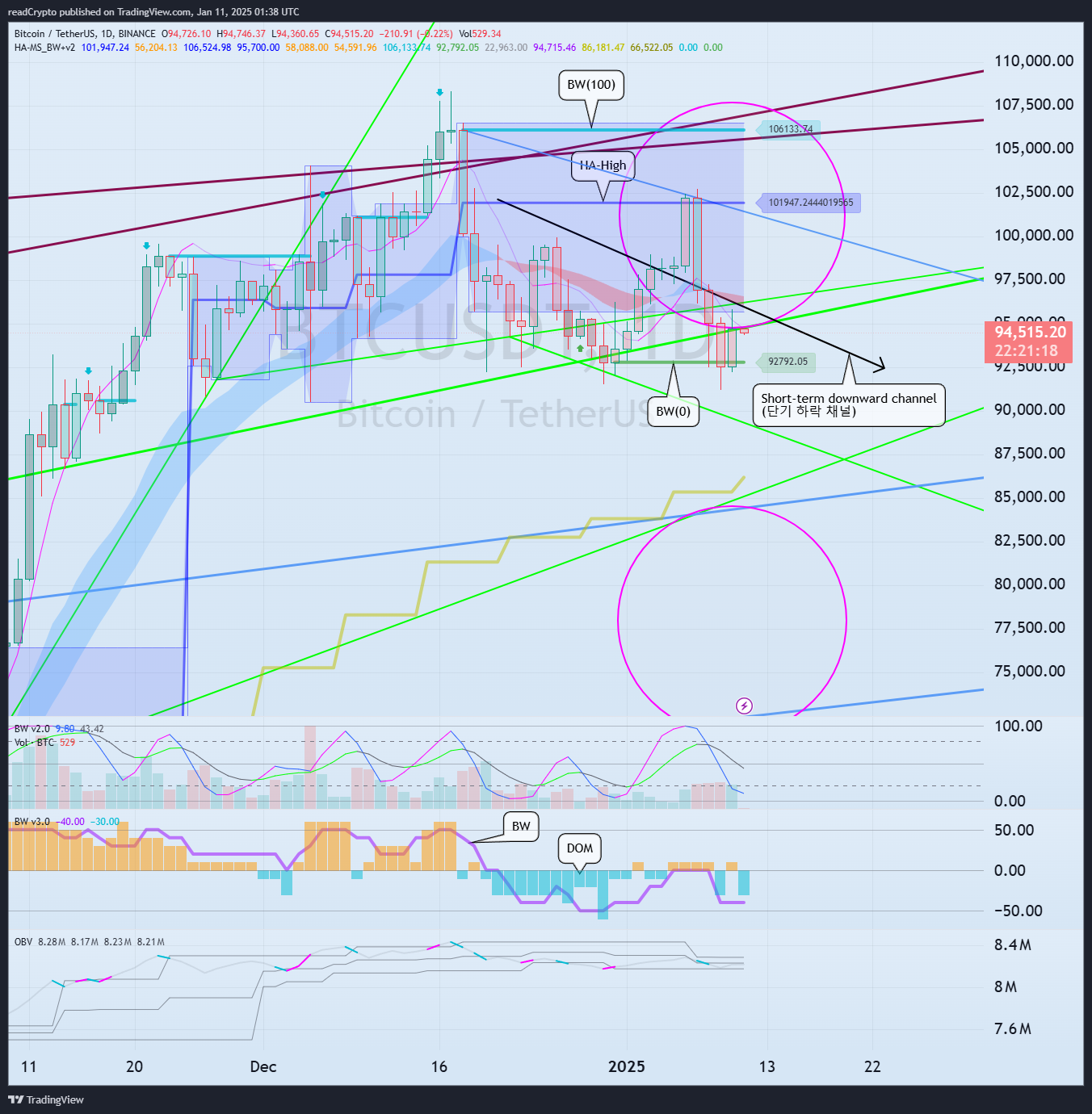 BINANCE:BTCUSDT صورة الرسم البياني بواسطة readCrypto
