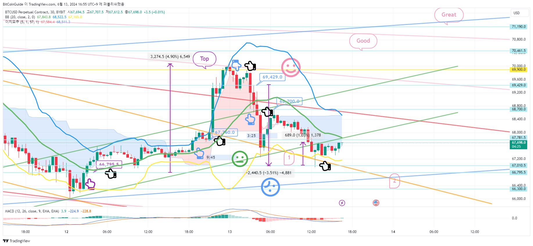BYBIT:BTCUSD.P صورة الرسم البياني by BitCoinGuide