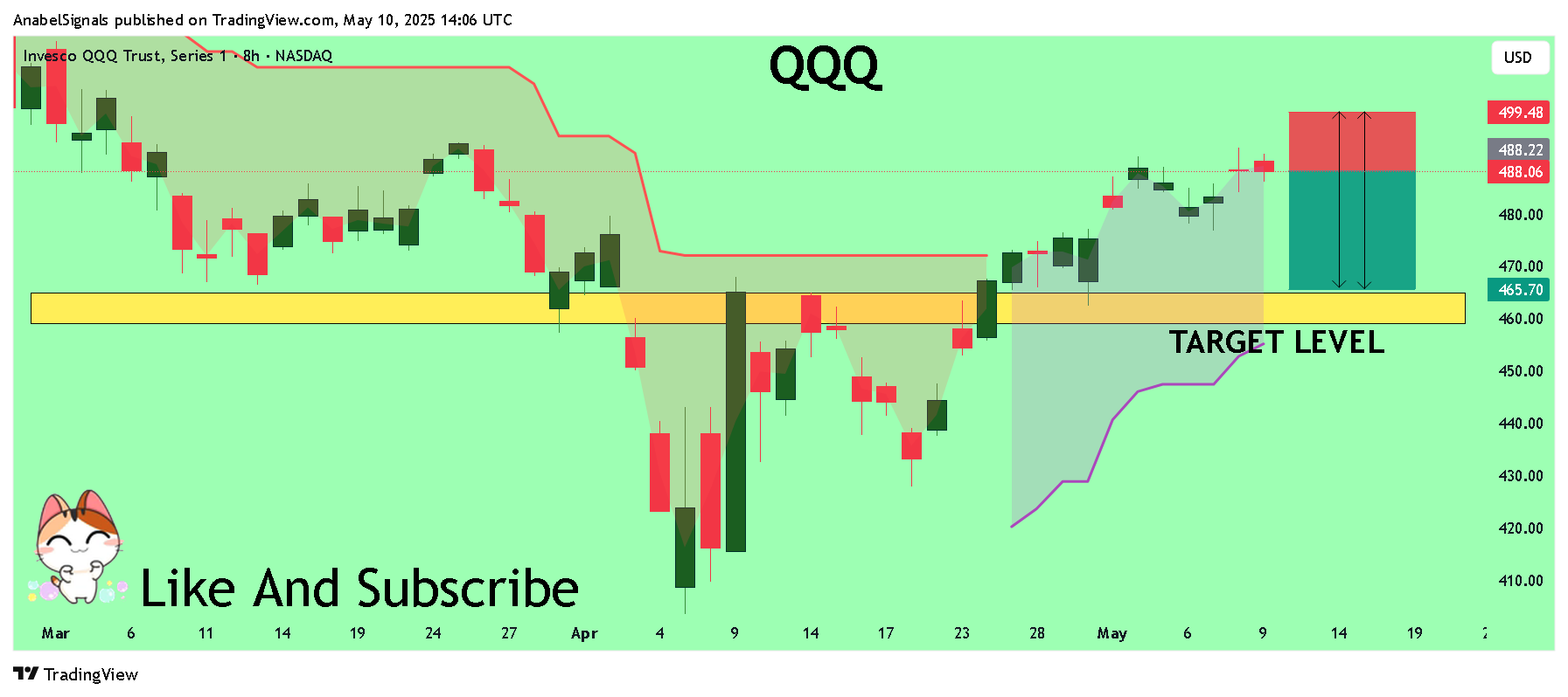 BATS:QQQ Chart Image by AnabelSignals