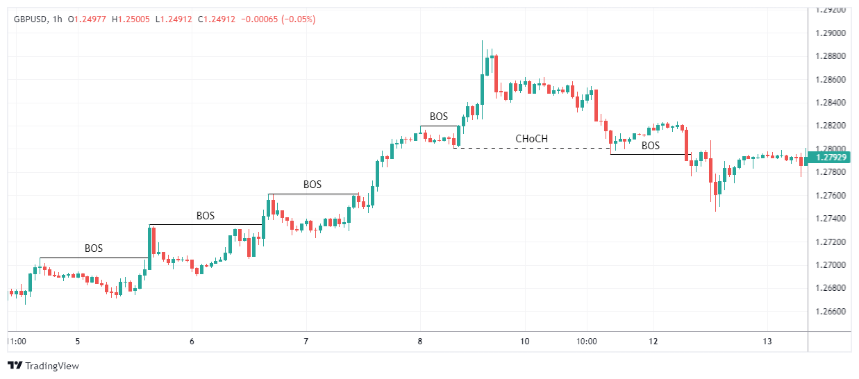 GBPUSD Chartbild
