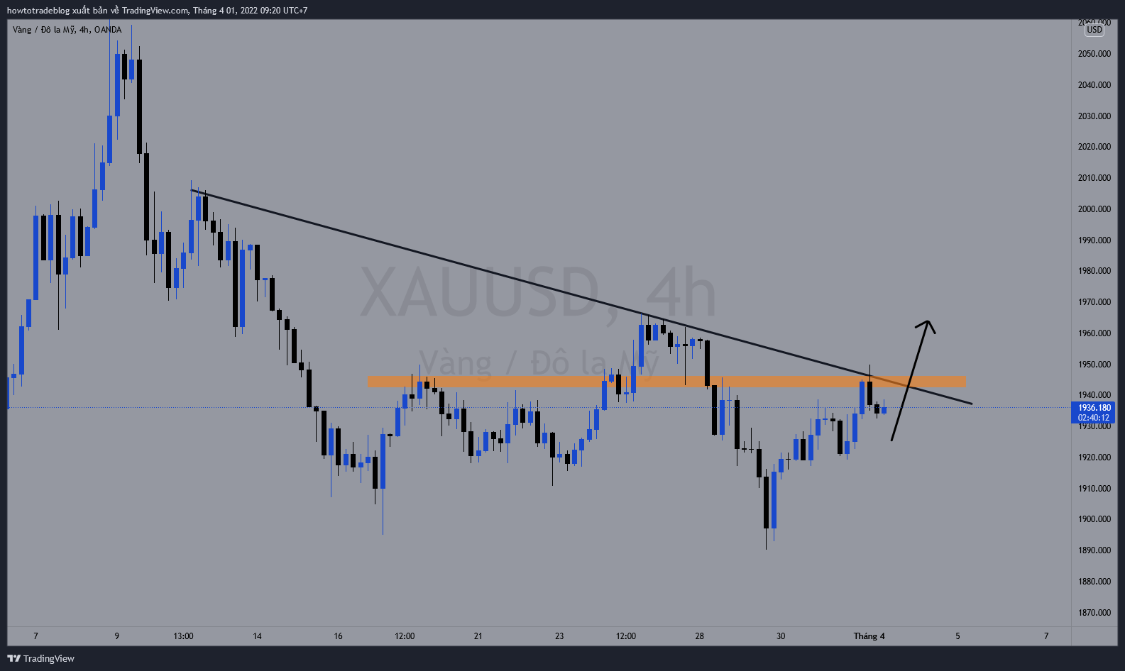 OANDA:XAUUSD Chart Image by Giavangvietnam