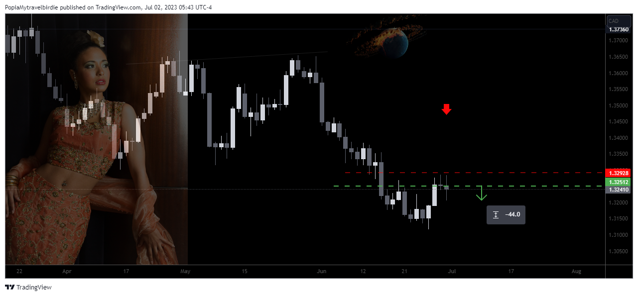 FX:USDCAD Chart Image by PopiaMytravelbirdie