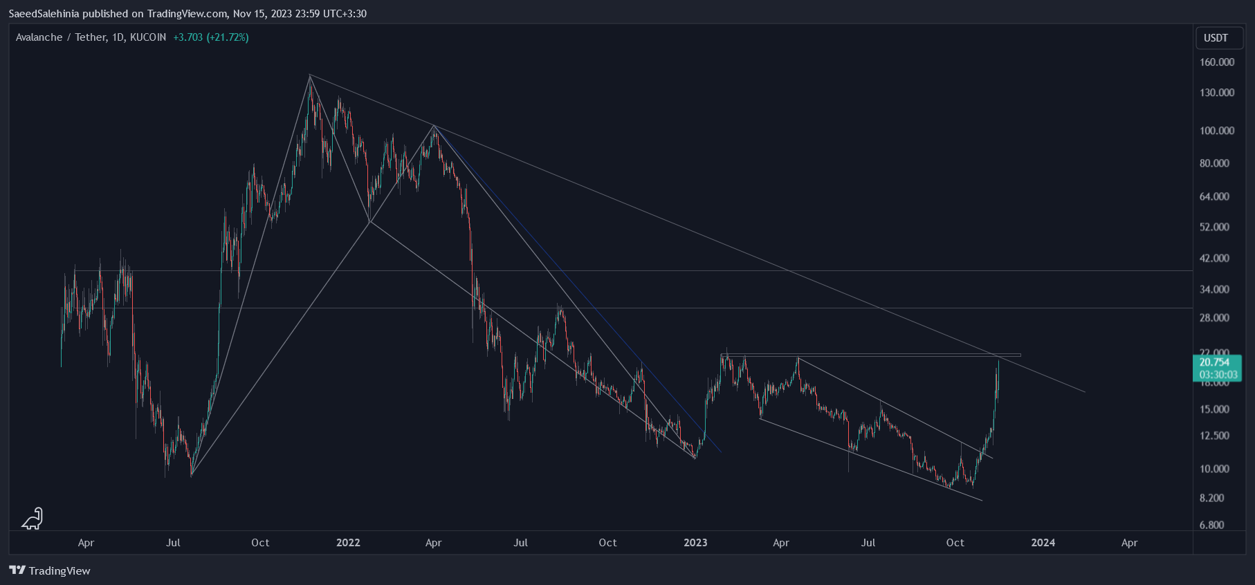 KUCOIN:AVAXUSDT Chart Image by SaeedSalehinia