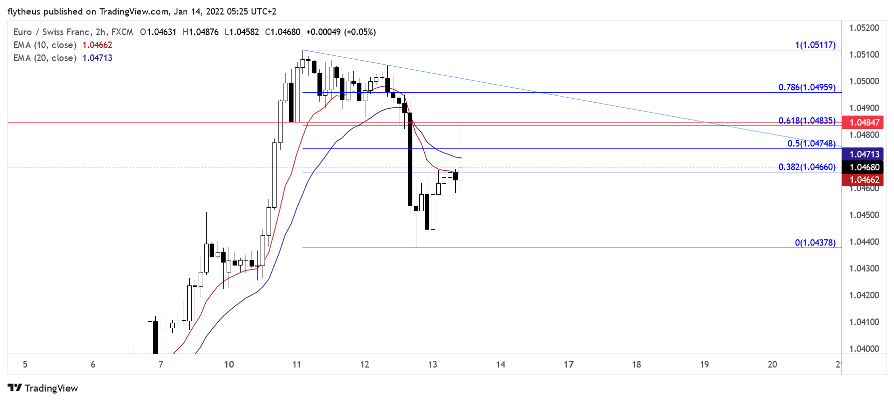 FX:EURCHF Chart Image by TradeLive-