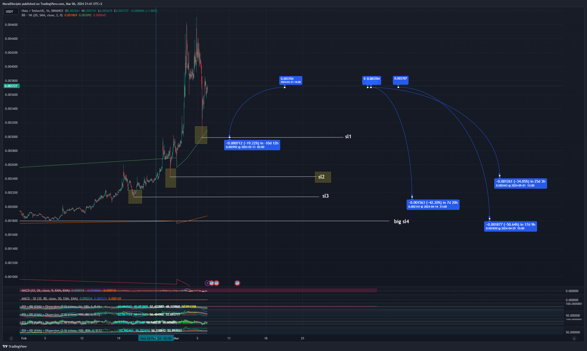 BINANCE:HOTUSDT Chart Image by MoralDisciple