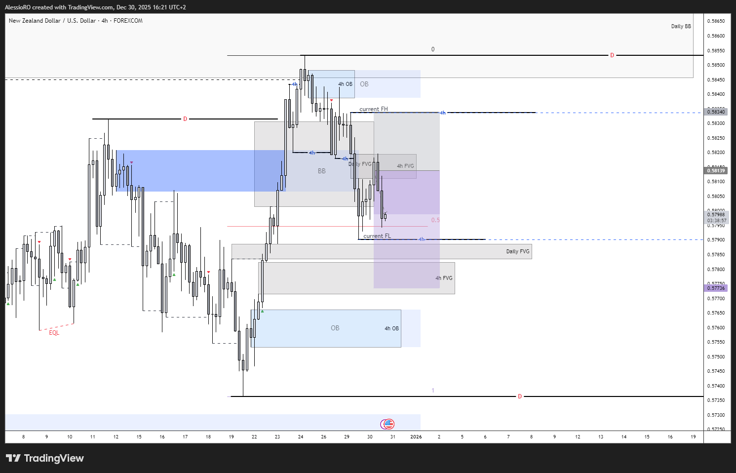 FOREXCOM:NZDUSD Chart Image by AlessioRO
