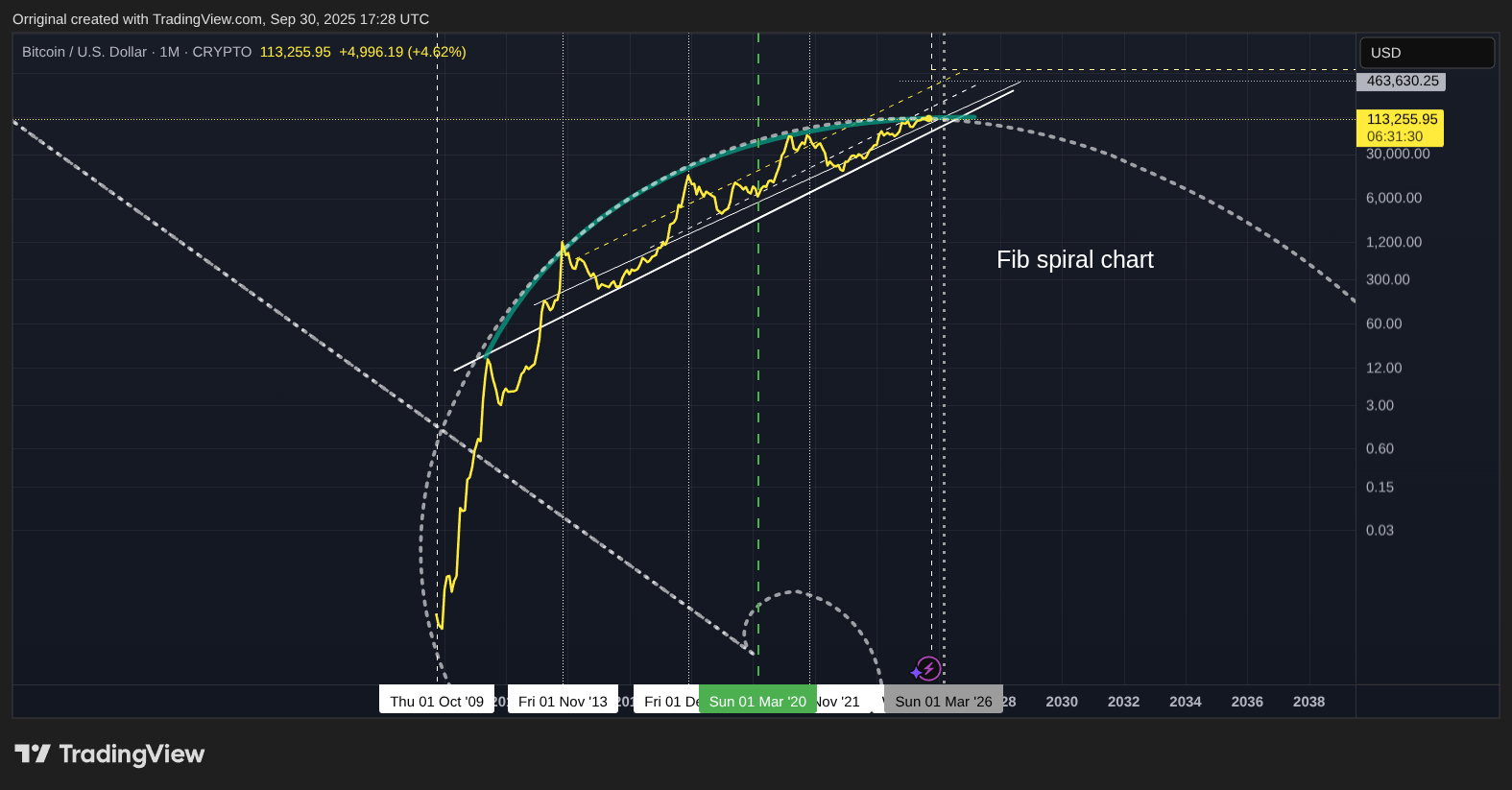 CRYPTO:BTCUSD Chart Image by Orriginal