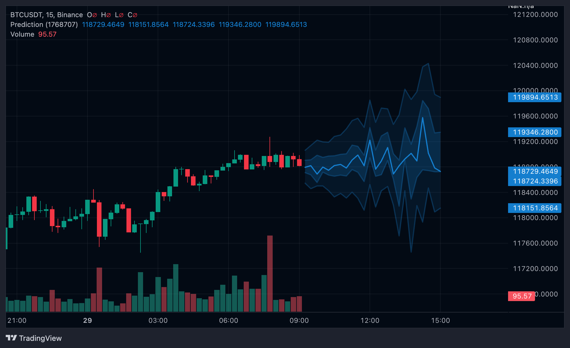 BTCUSDT Grafik Görseli