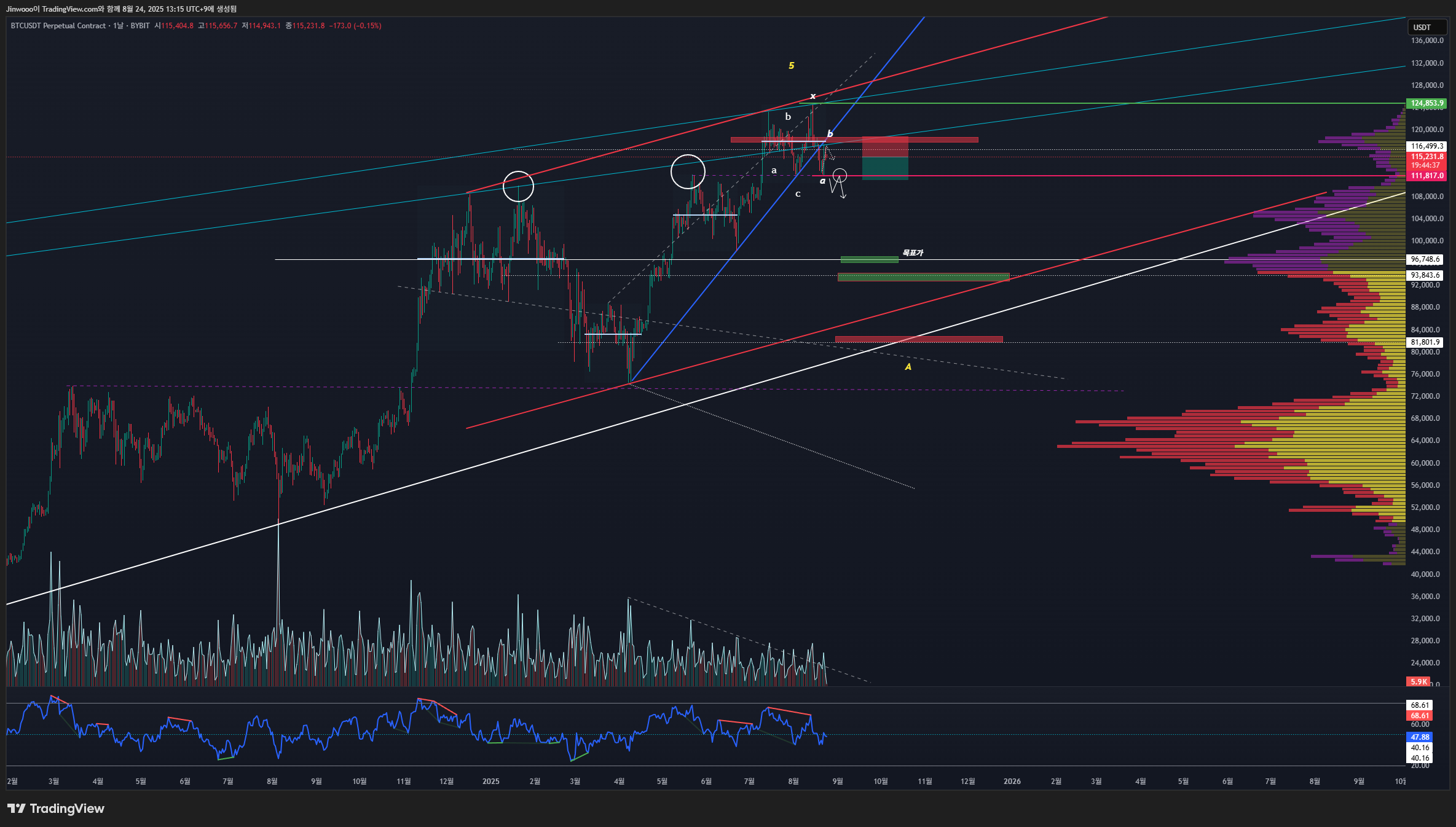BYBIT:BTCUSDT.P Chart Image by Jinwooo