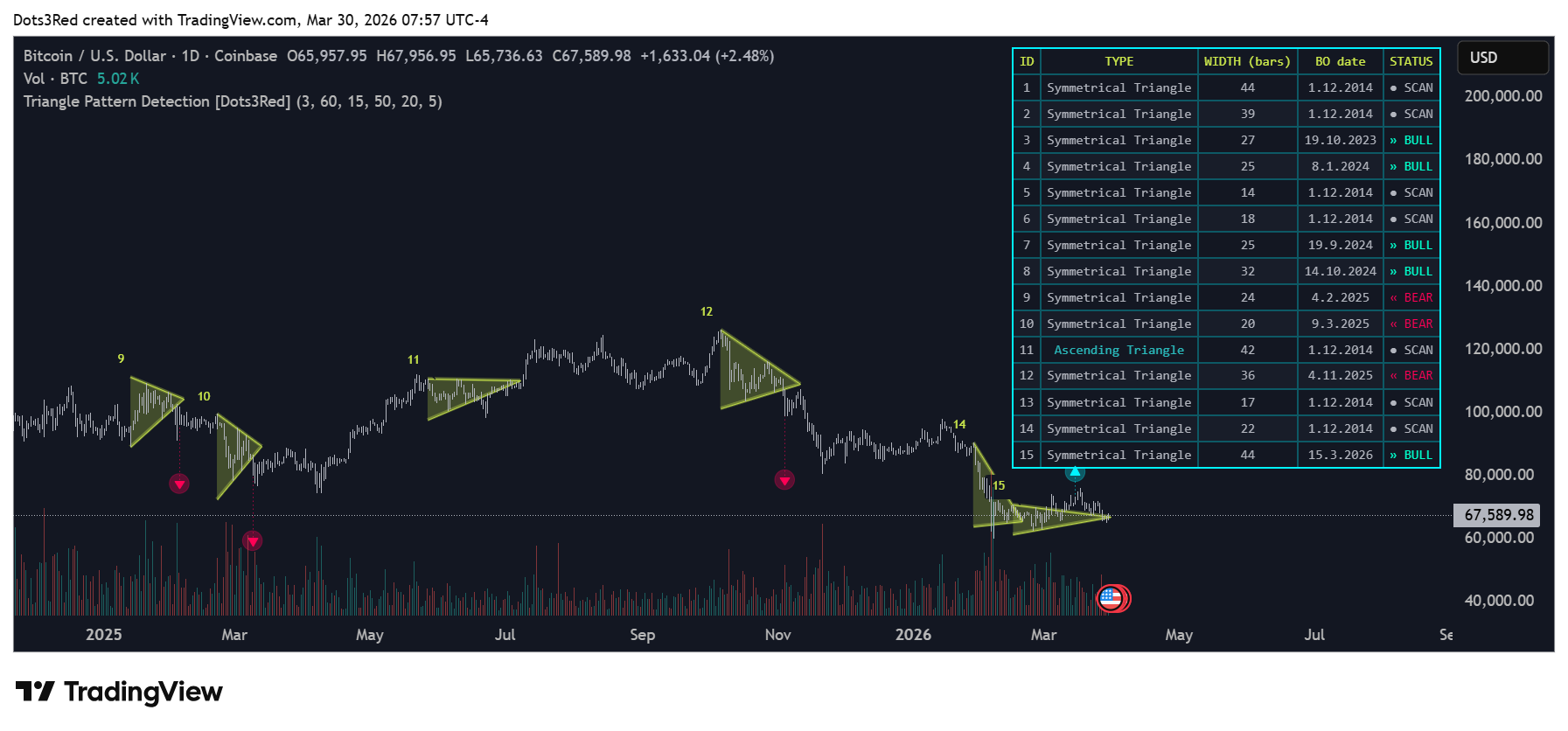 COINBASE:BTCUSD Chart Image by Dots3Red