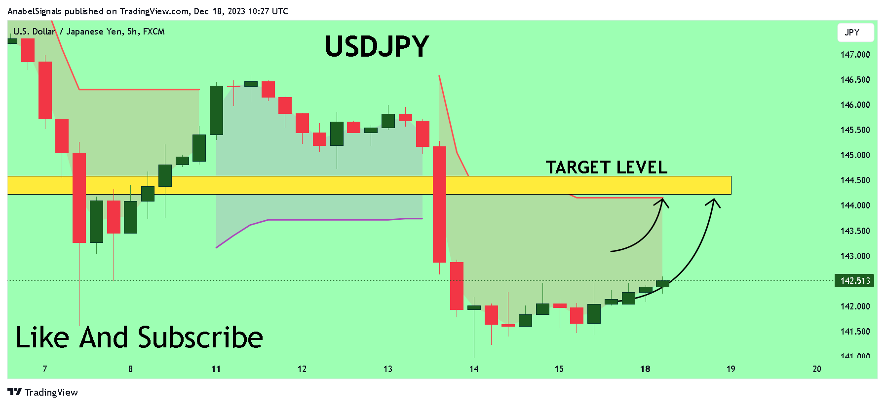 AnabelSignals tarafından FX:USDJPY Grafik Görseli