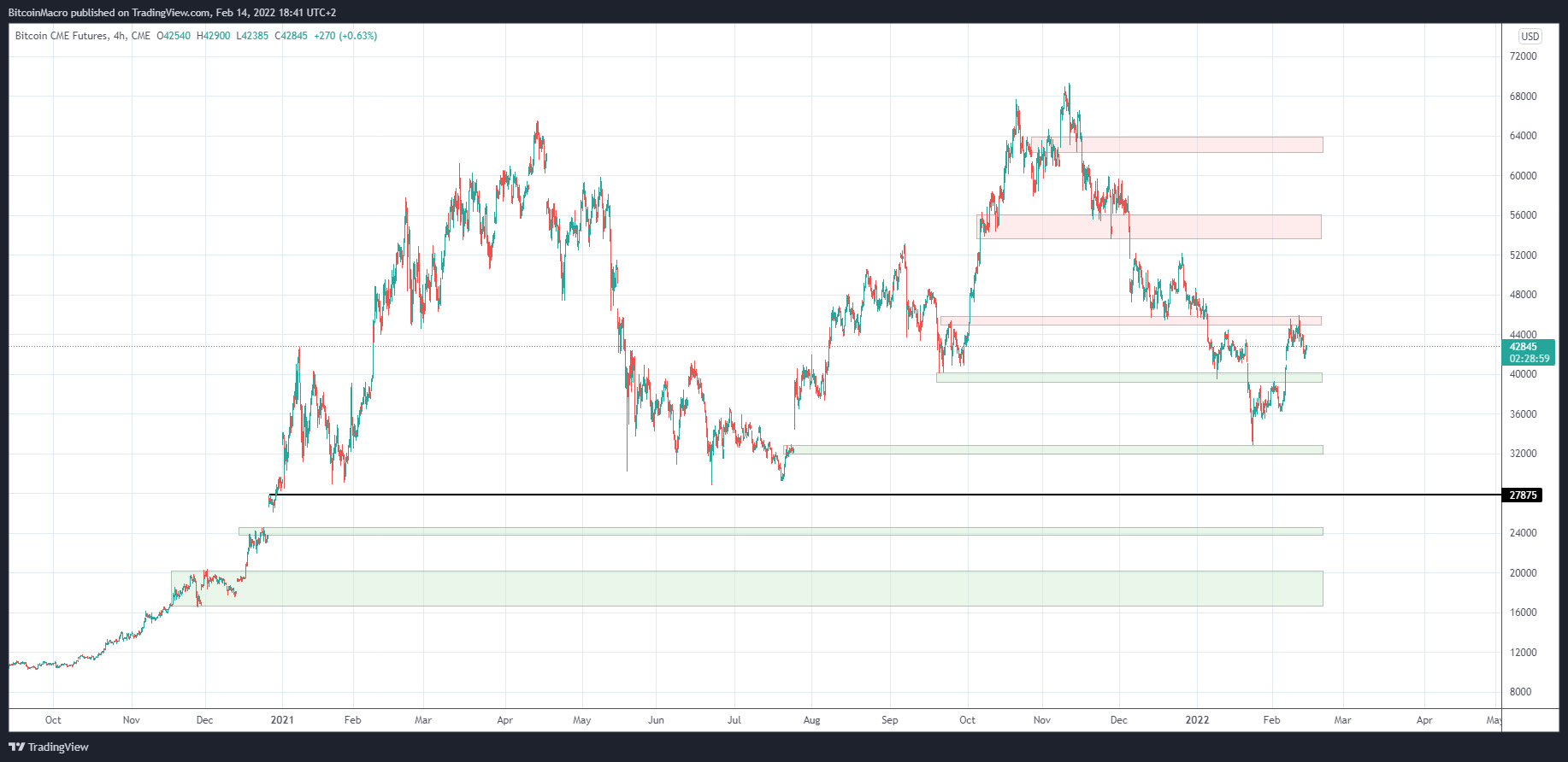 CME:BTC1! Immagine del grafico by BitcoinMacro