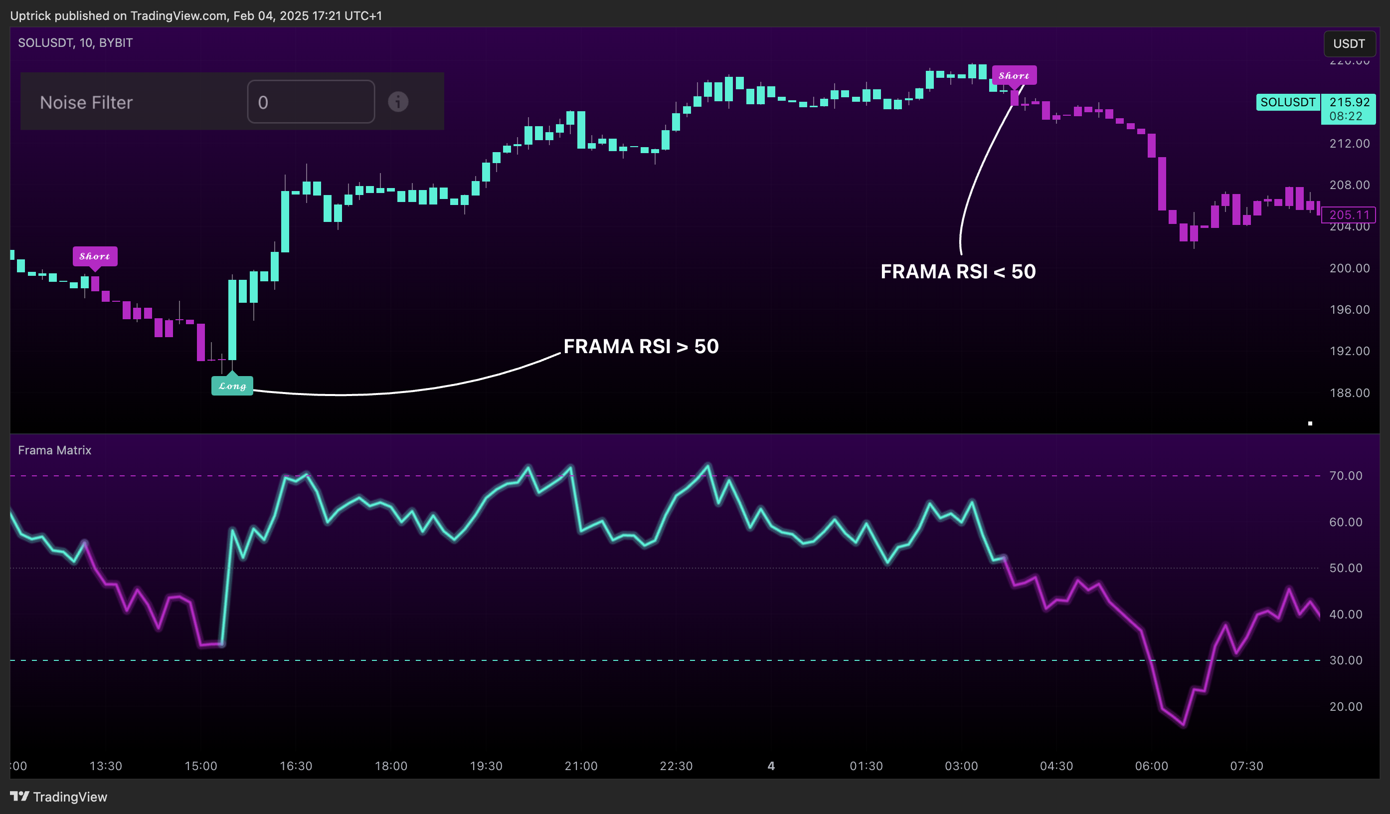 BYBIT:SOLUSDT Chart Image by Uptrick
