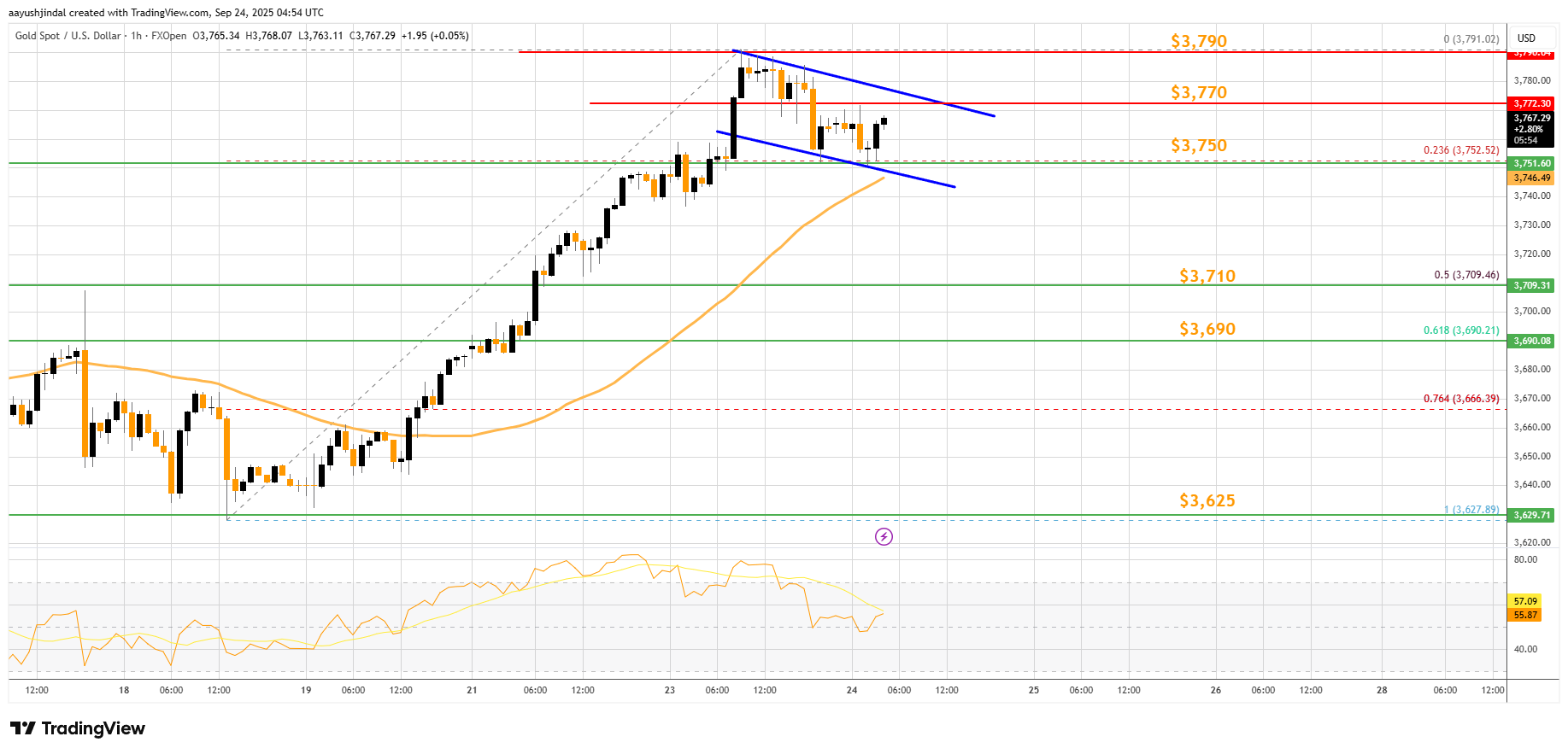 FXOPEN:XAUUSD Chart Image by aayushjindal