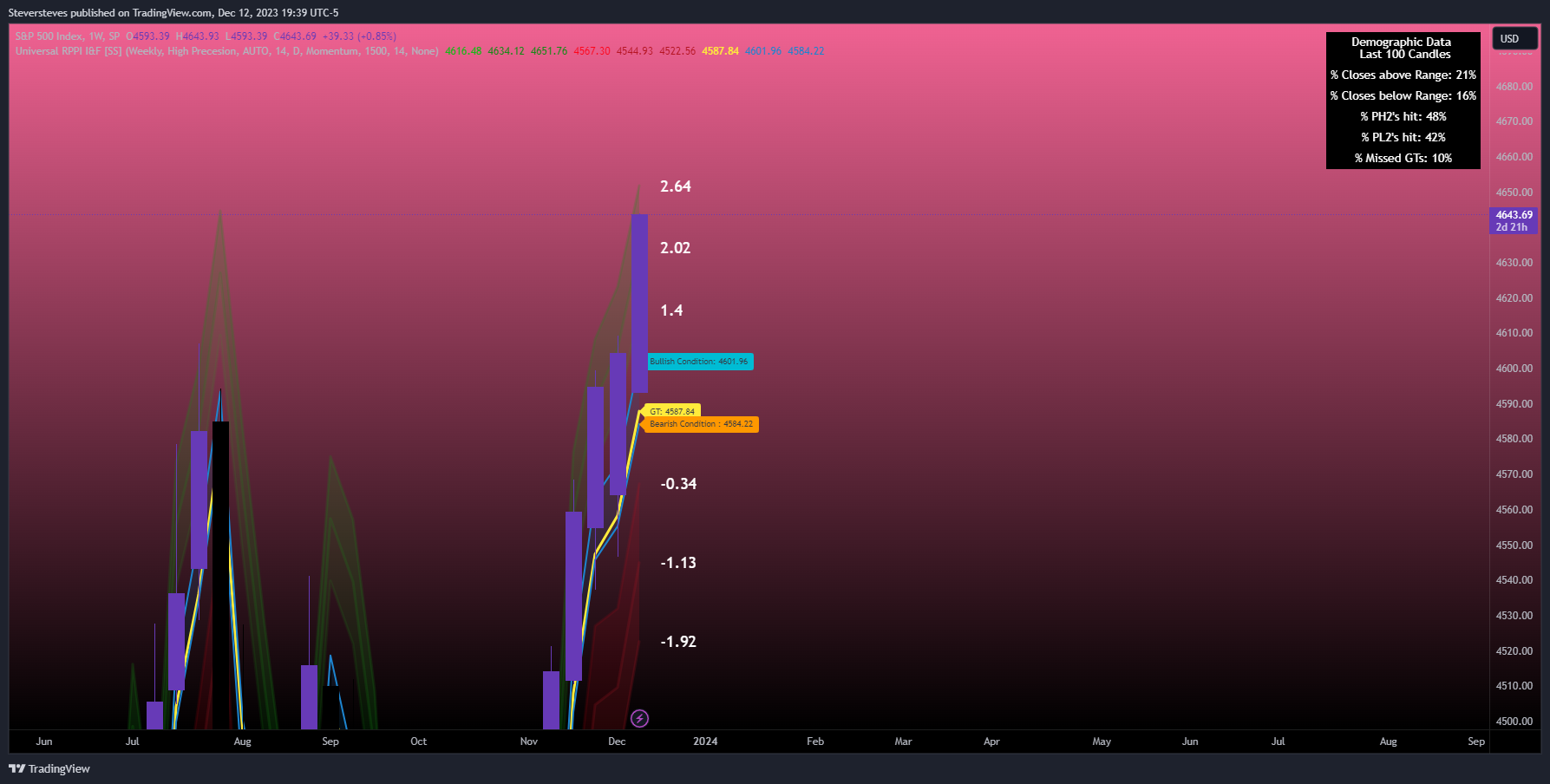 SP:SPX Immagine del grafico by Steversteves