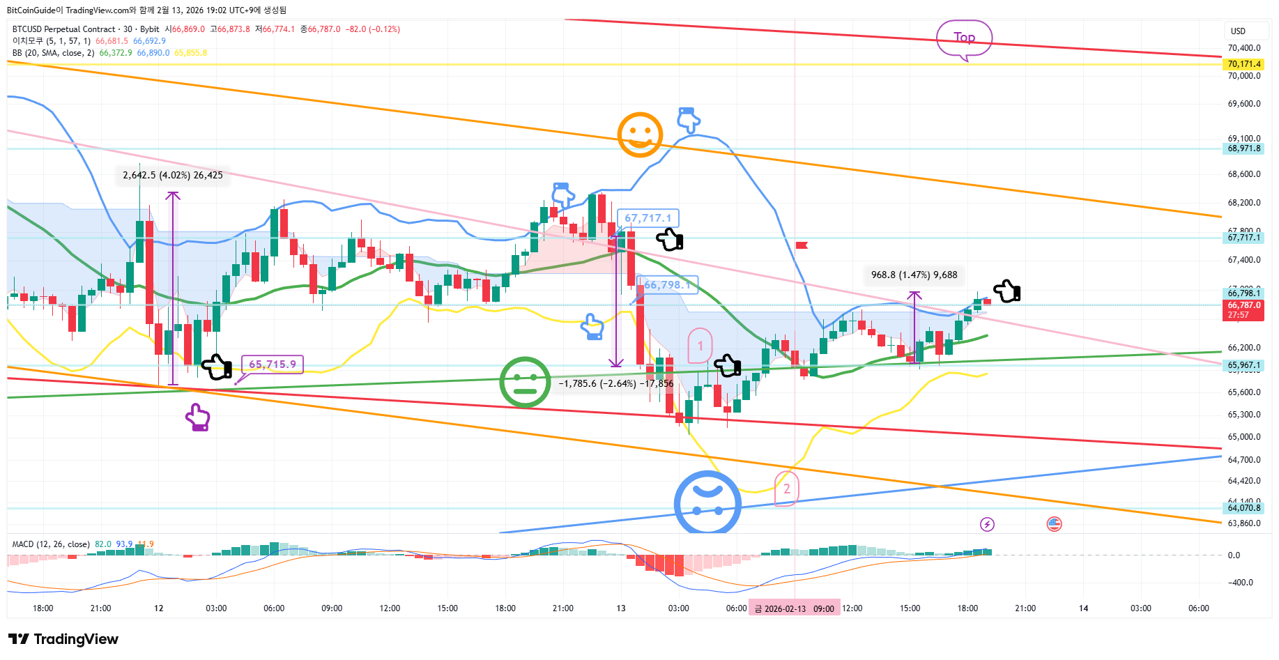 BYBIT:BTCUSD.P Chart Image by BitCoinGuide