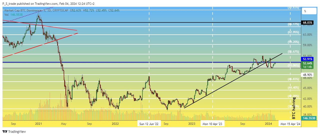 CRYPTOCAP:BTC.D Chart Image by P_S_trade