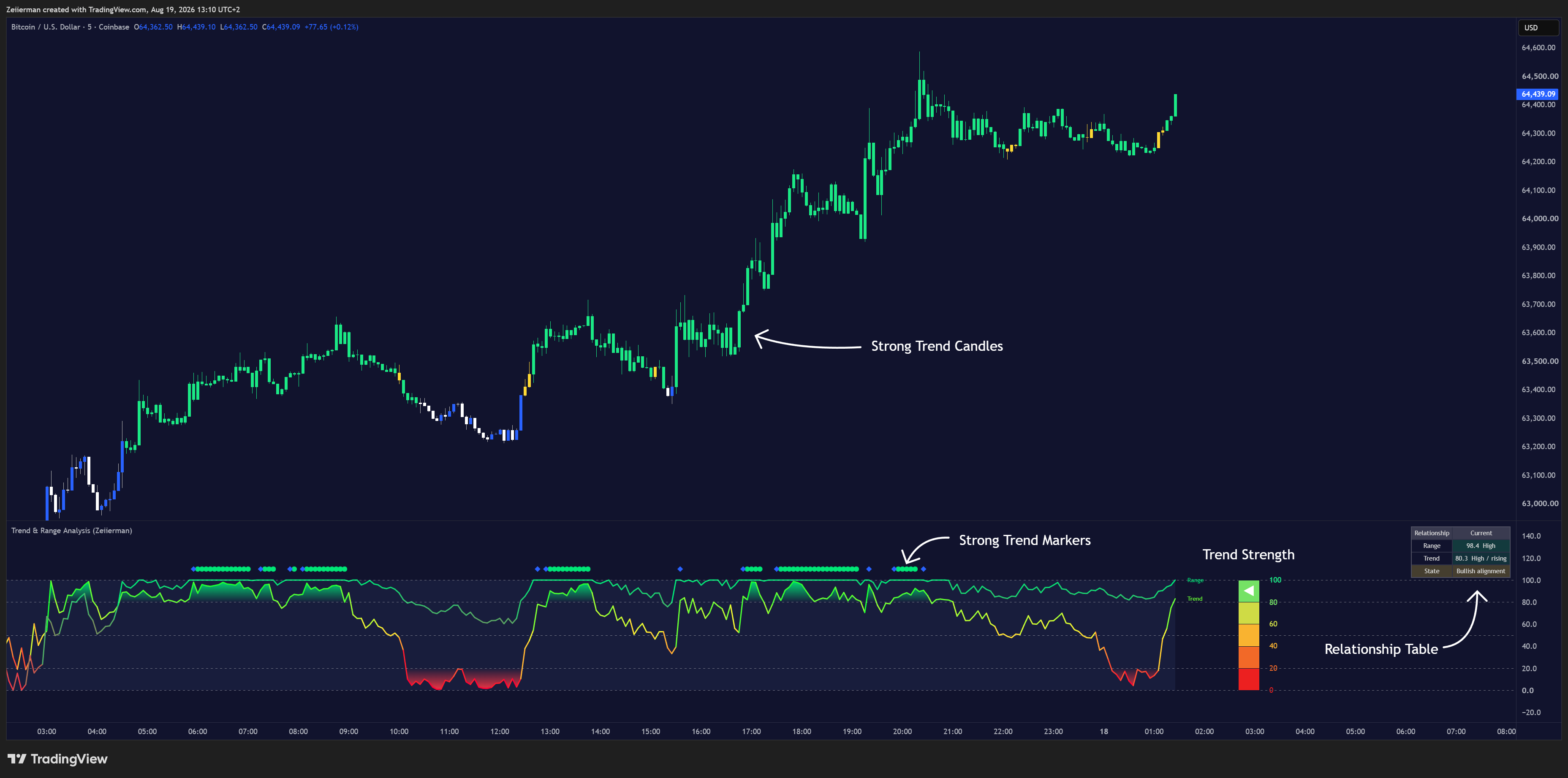 COINBASE:BTCUSD Chart Image by Zeiierman