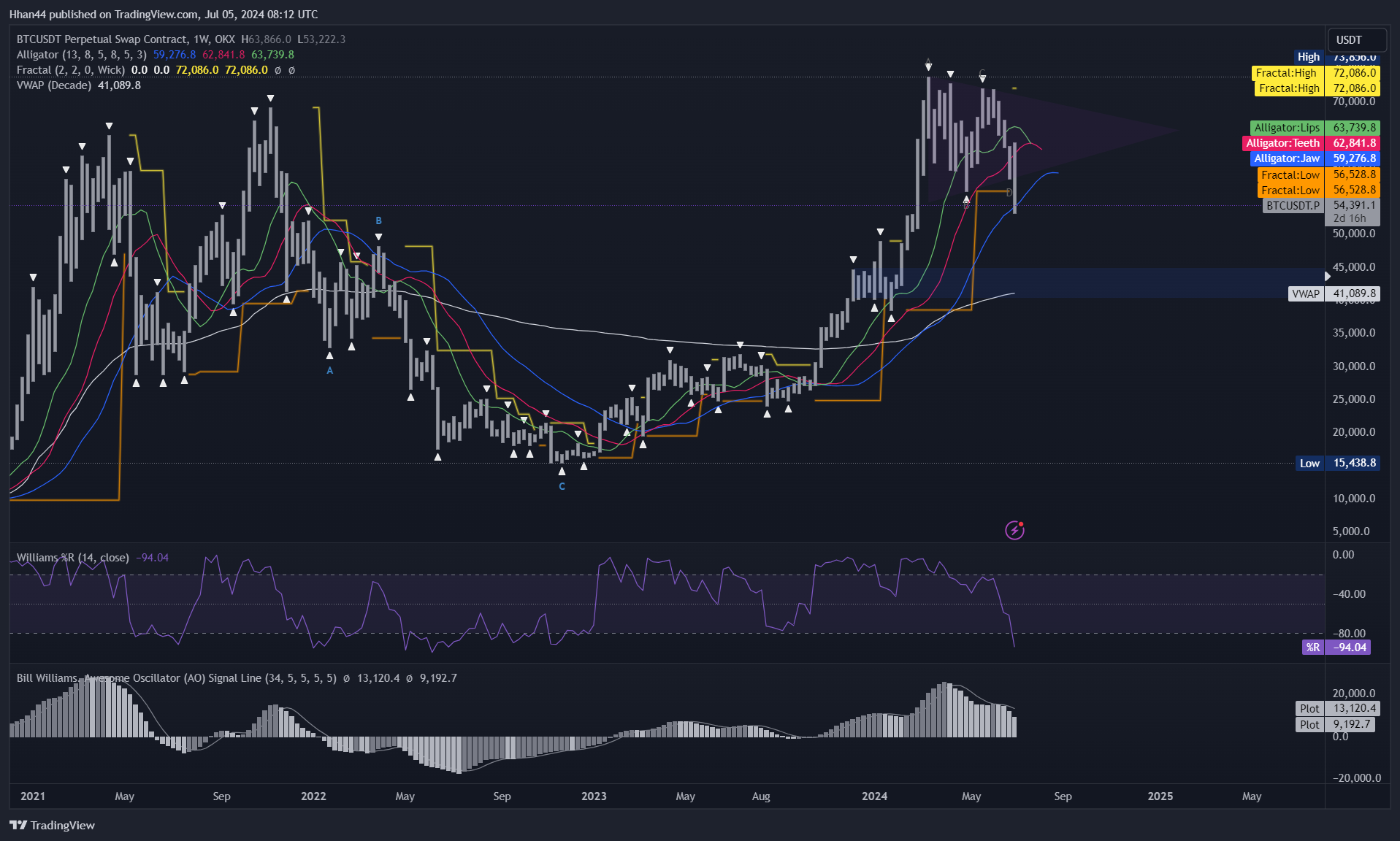 OKX:BTCUSDT.P Chart Image by Hhan44