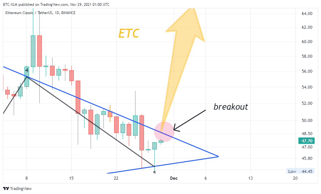 BINANCE:ETCUSDT Chart Image by BTC-XLM