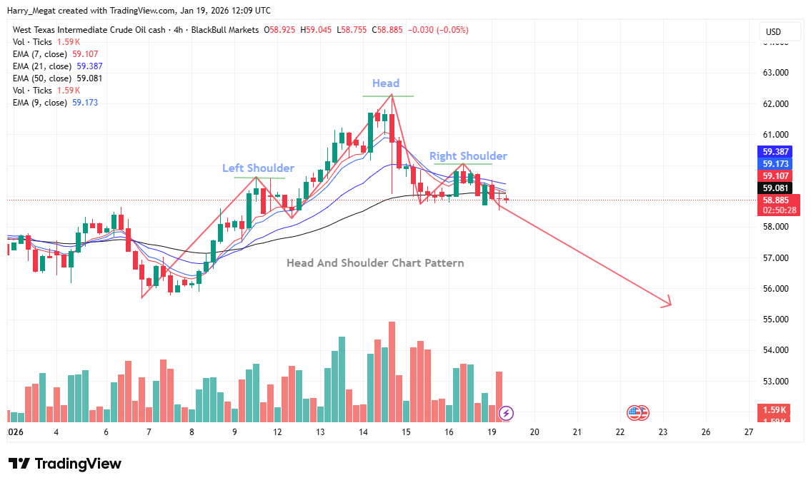 BLACKBULL:WTI Chart Image by Harry_Megat