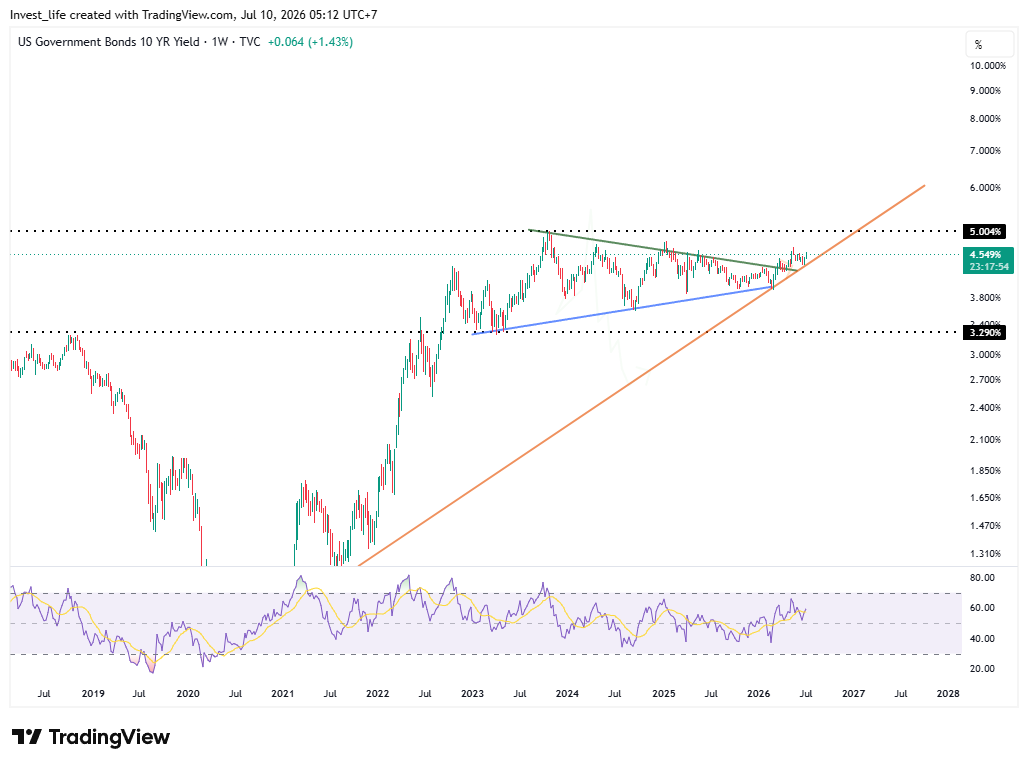TVC:US10Y Chart Image by Invest_life