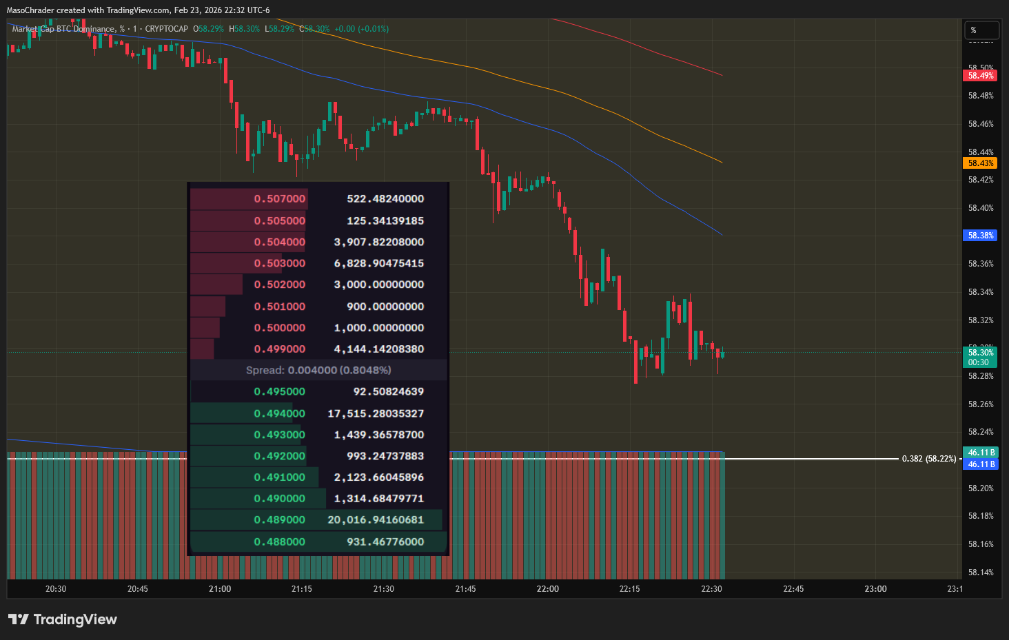 CRYPTOCAP:BTC.D Chart Image by MasoChrader