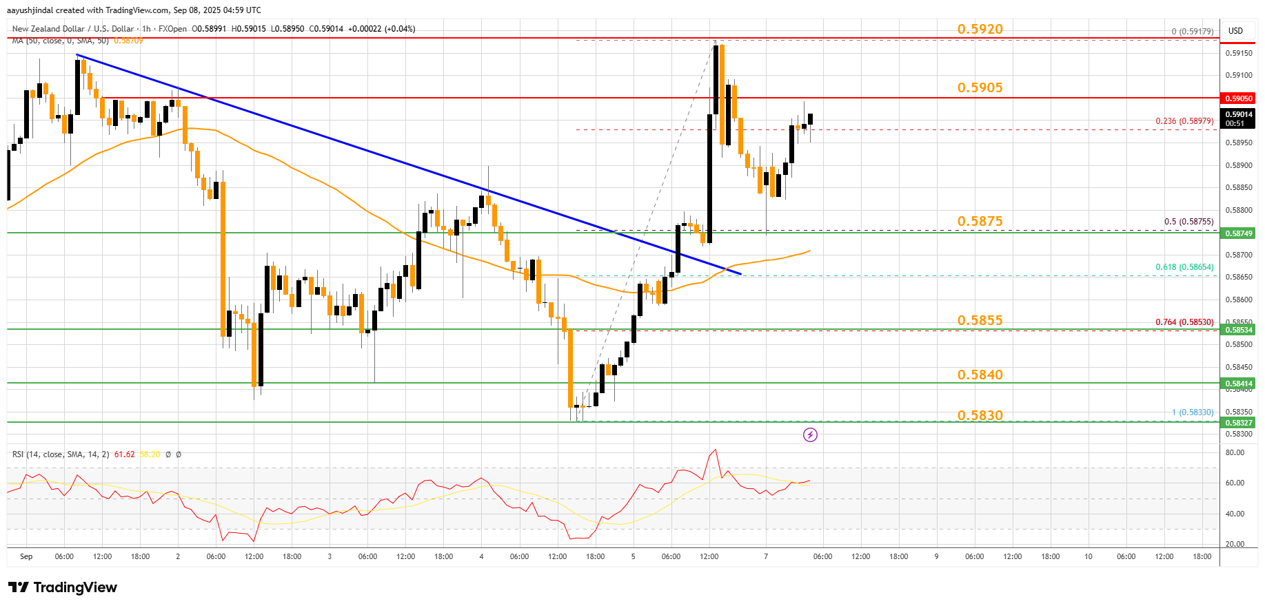 FXOPEN:NZDUSD Chart Image by aayushjindal
