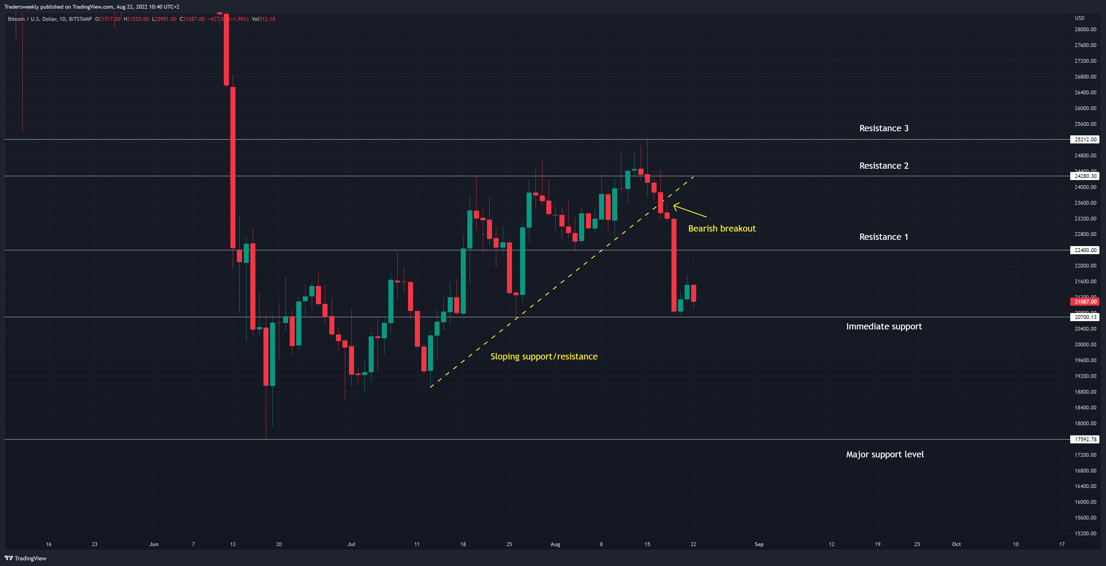 BITSTAMP:BTCUSD Chart Image by Tradersweekly