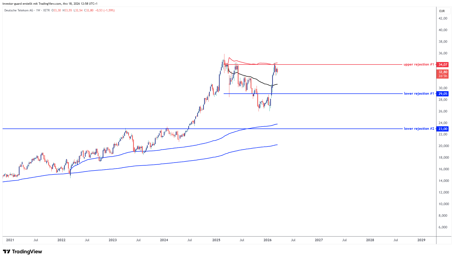 XETR_DLY:DTE Chart Image by investor-guard