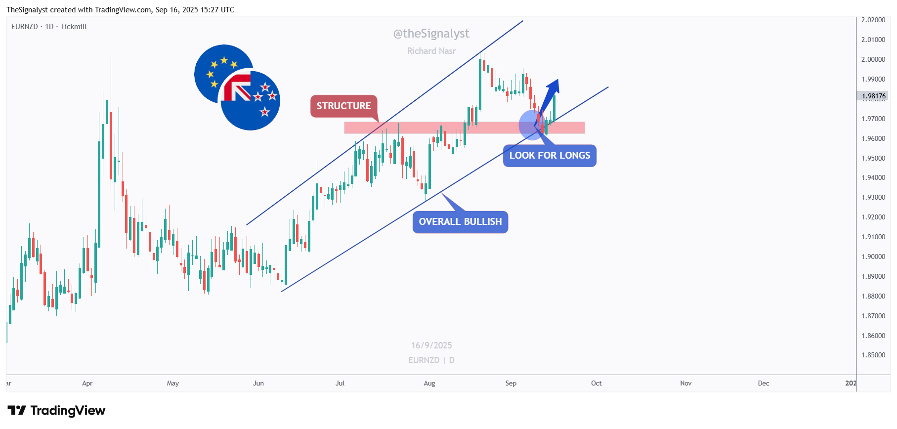 TICKMILL:EURNZD Obraz wykresu od TheSignalyst