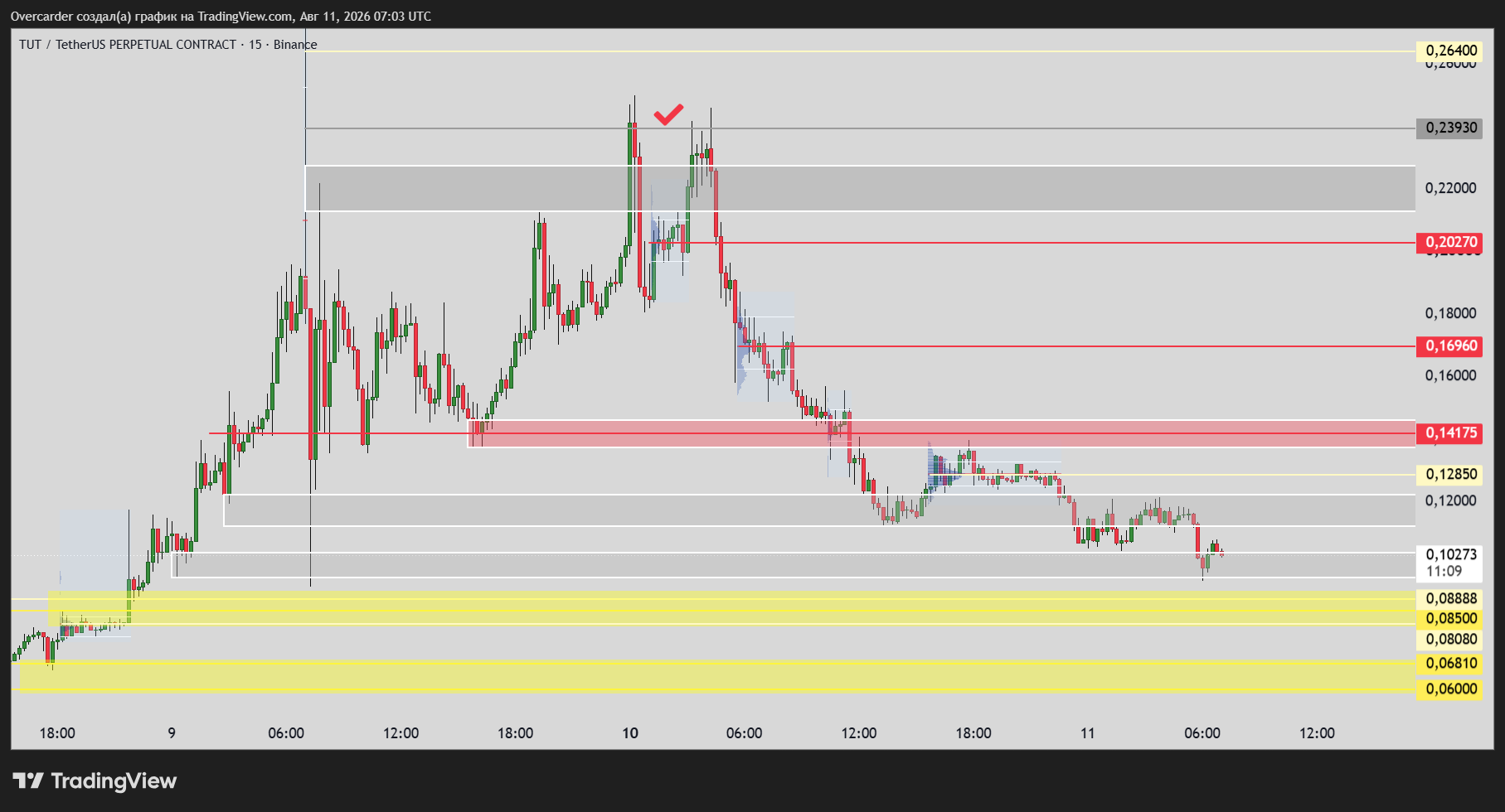 BINANCE:TUTUSDT.P Chart Image by Overcarder