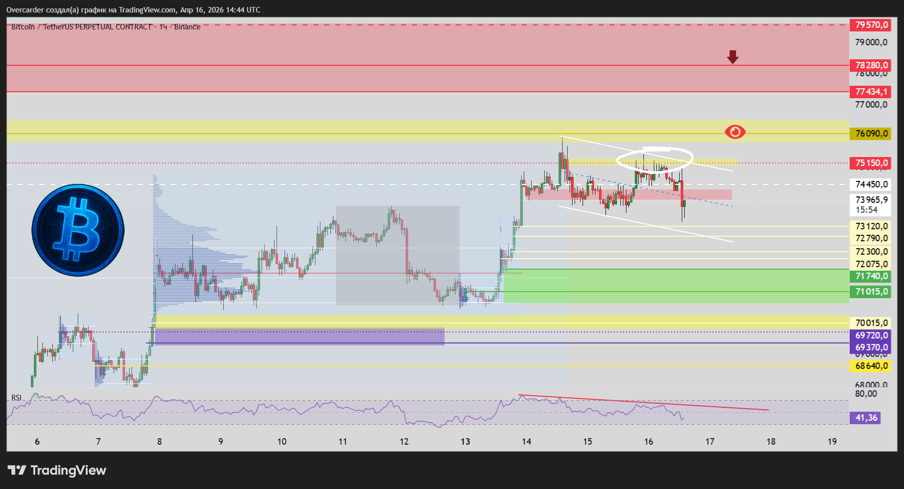 BINANCE:BTCUSDT.P Chart Image by Overcarder