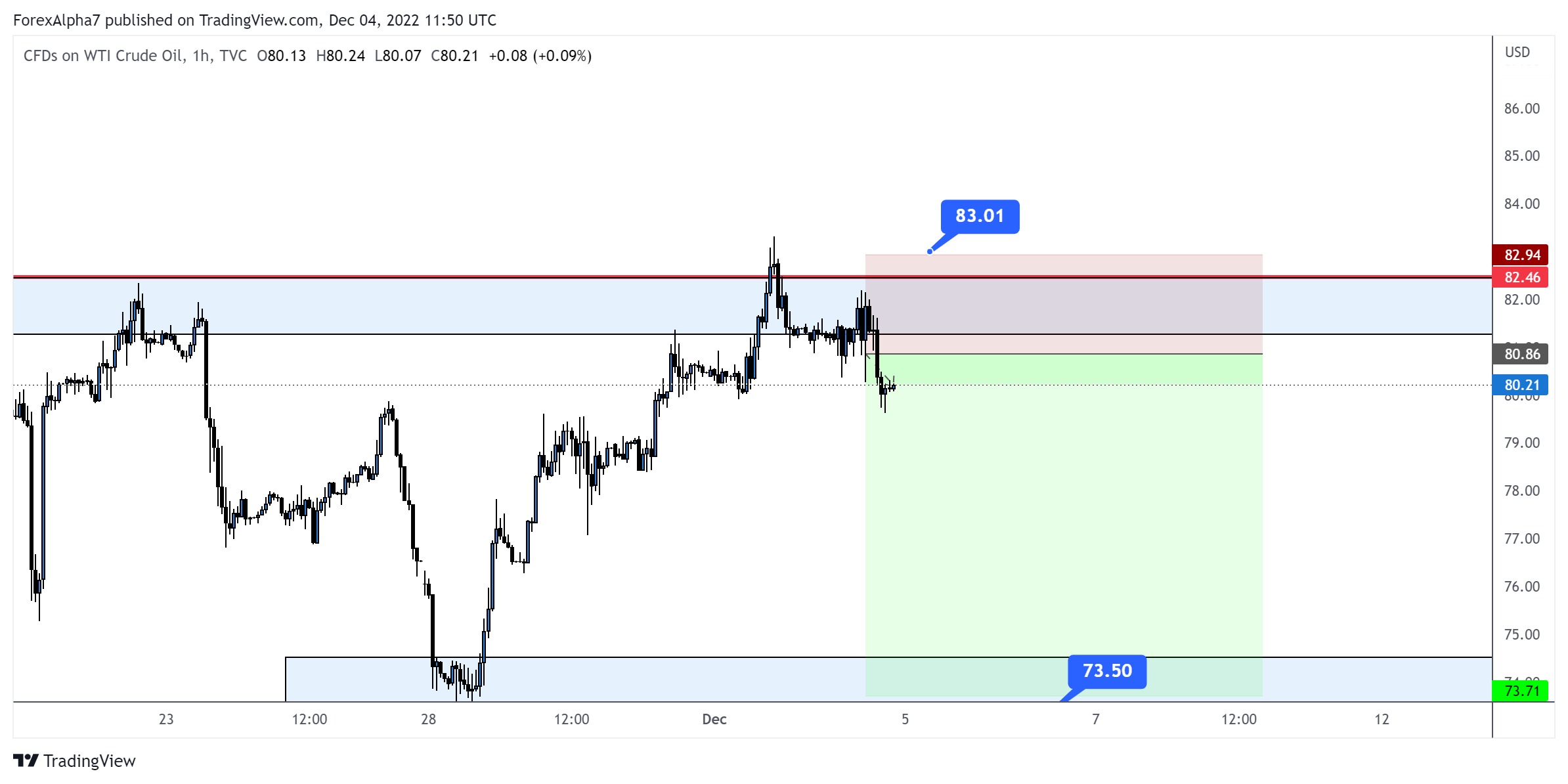 TVC:USOIL Chart Image by ForexAlpha7