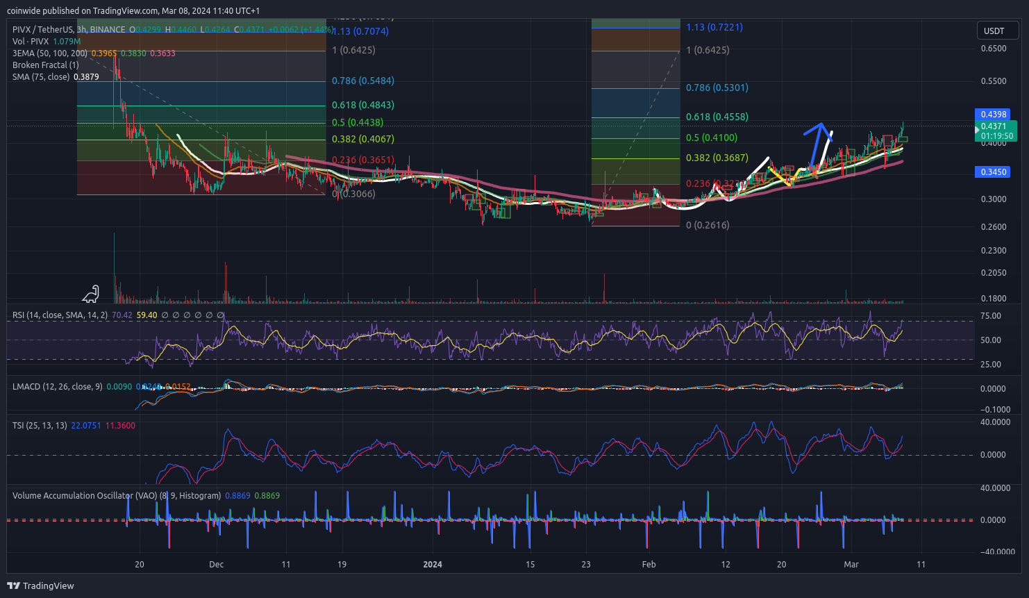 BINANCE:PIVXUSDT Immagine del grafico by coinwide