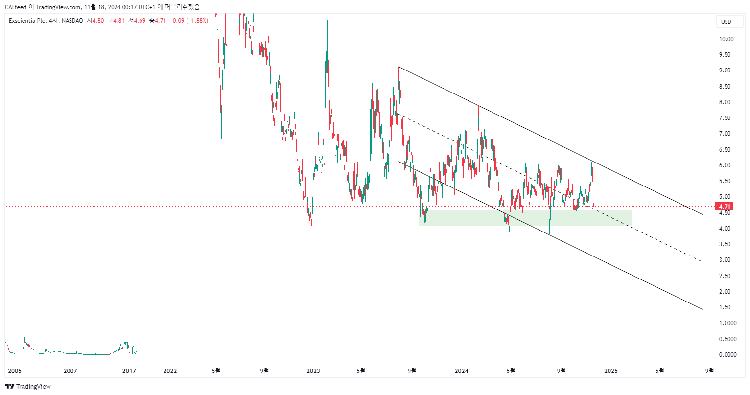 BATS:EXAI Chart Image by CATfeed