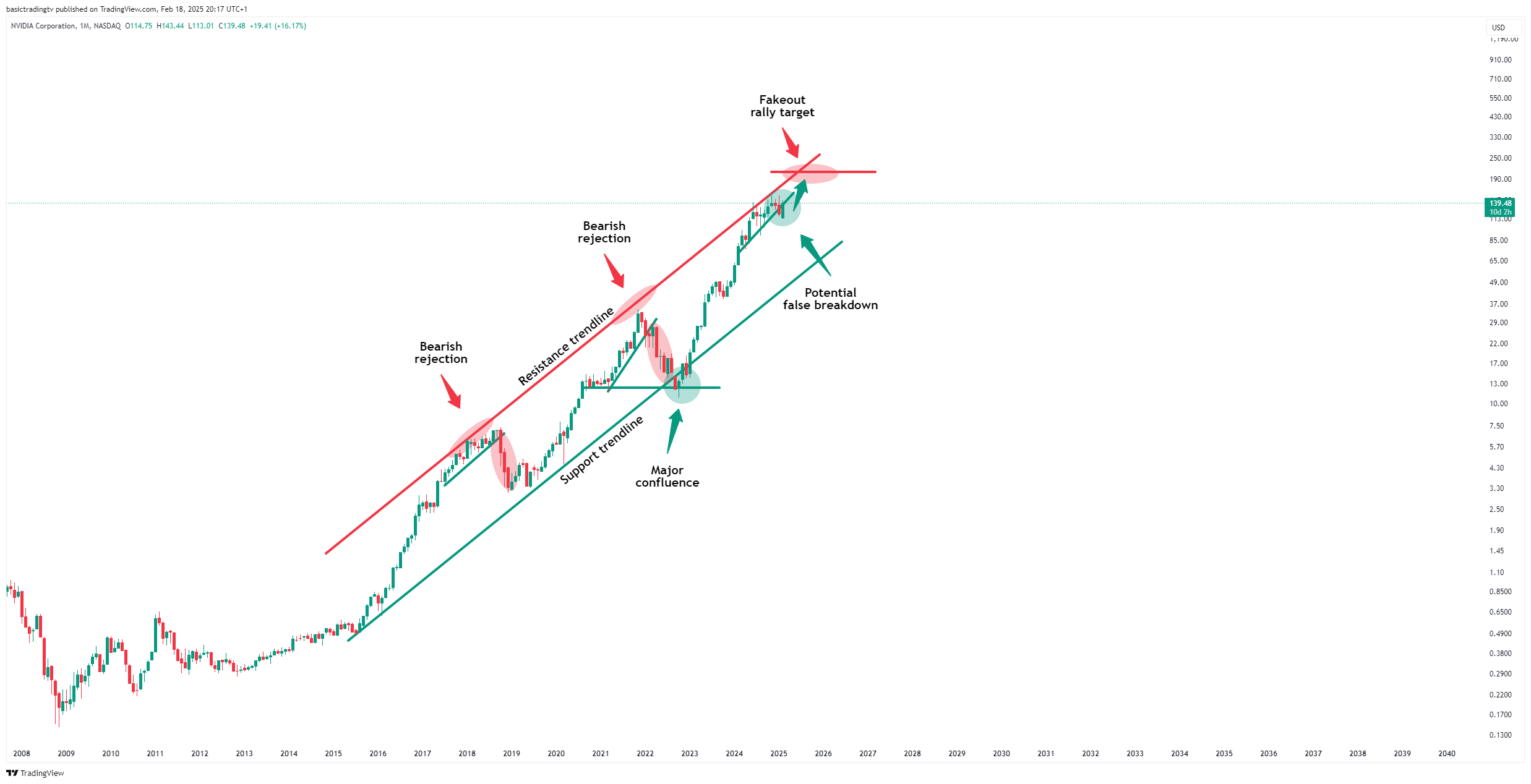 BATS:NVDA Chart Image by TheTraderPhil