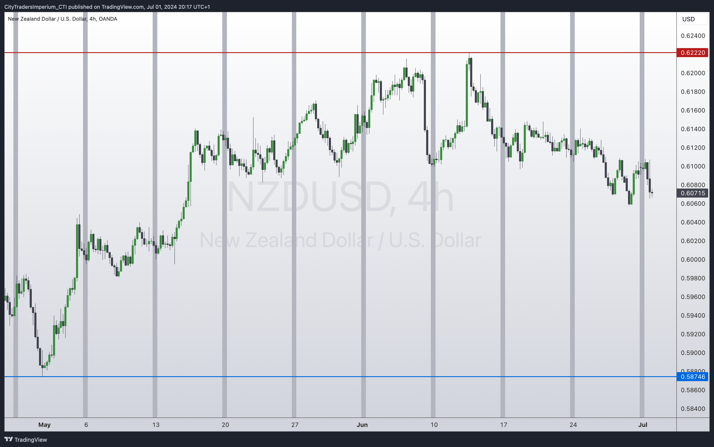 OANDA:NZDUSD Chart Image by CityTradersImperium_CTI