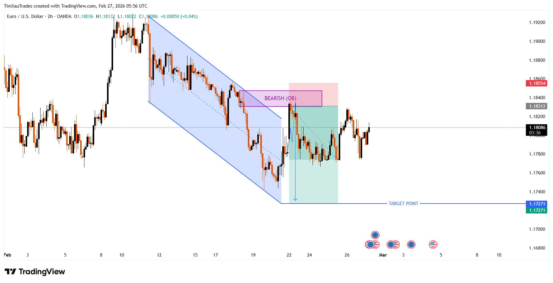 OANDA:EURUSD Chart Image by TimXauTrades